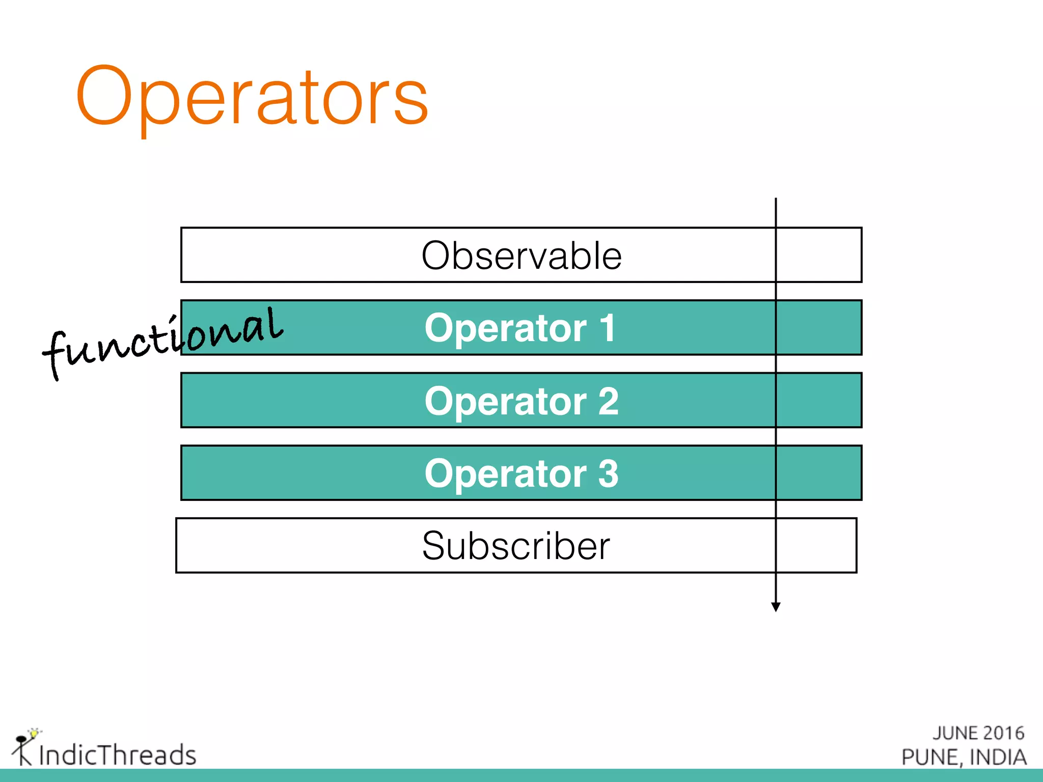 Subscriber
Operators
Observable
Operator 1
Operator 2
Operator 3
functional
 