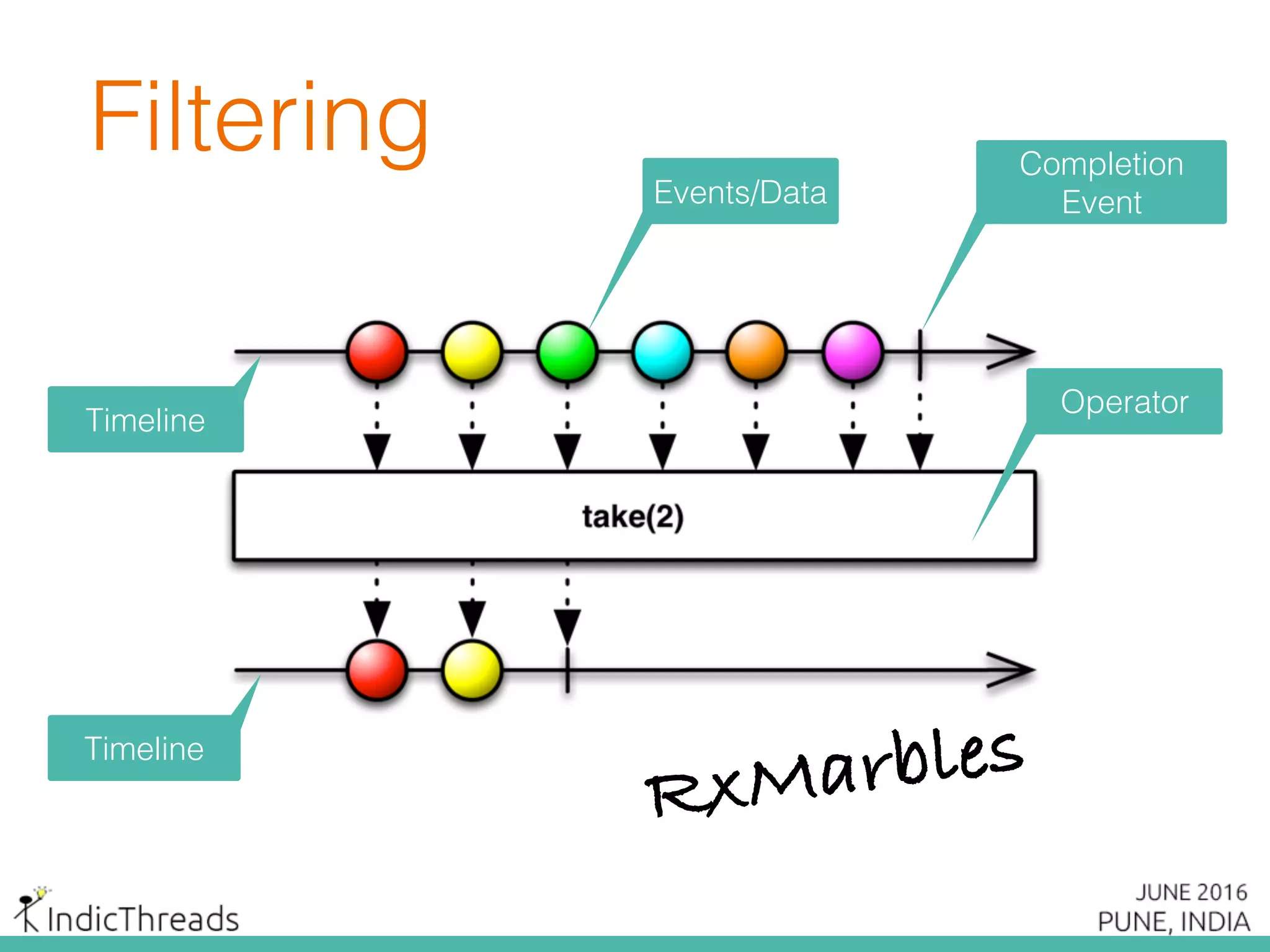 Filtering
Timeline
Events/Data
Completion
Event
Operator
Timeline
RxMarbles
 
