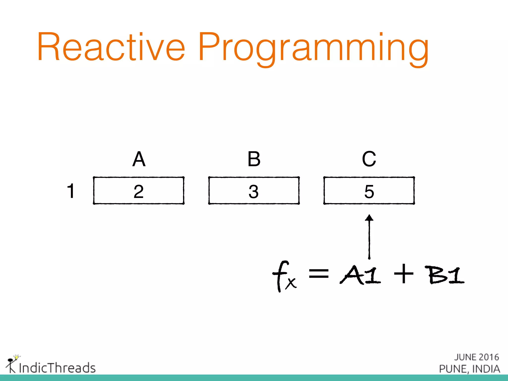Reactive Programming
0
A B
1
fx = A1 + B1
C
2 3 25
 