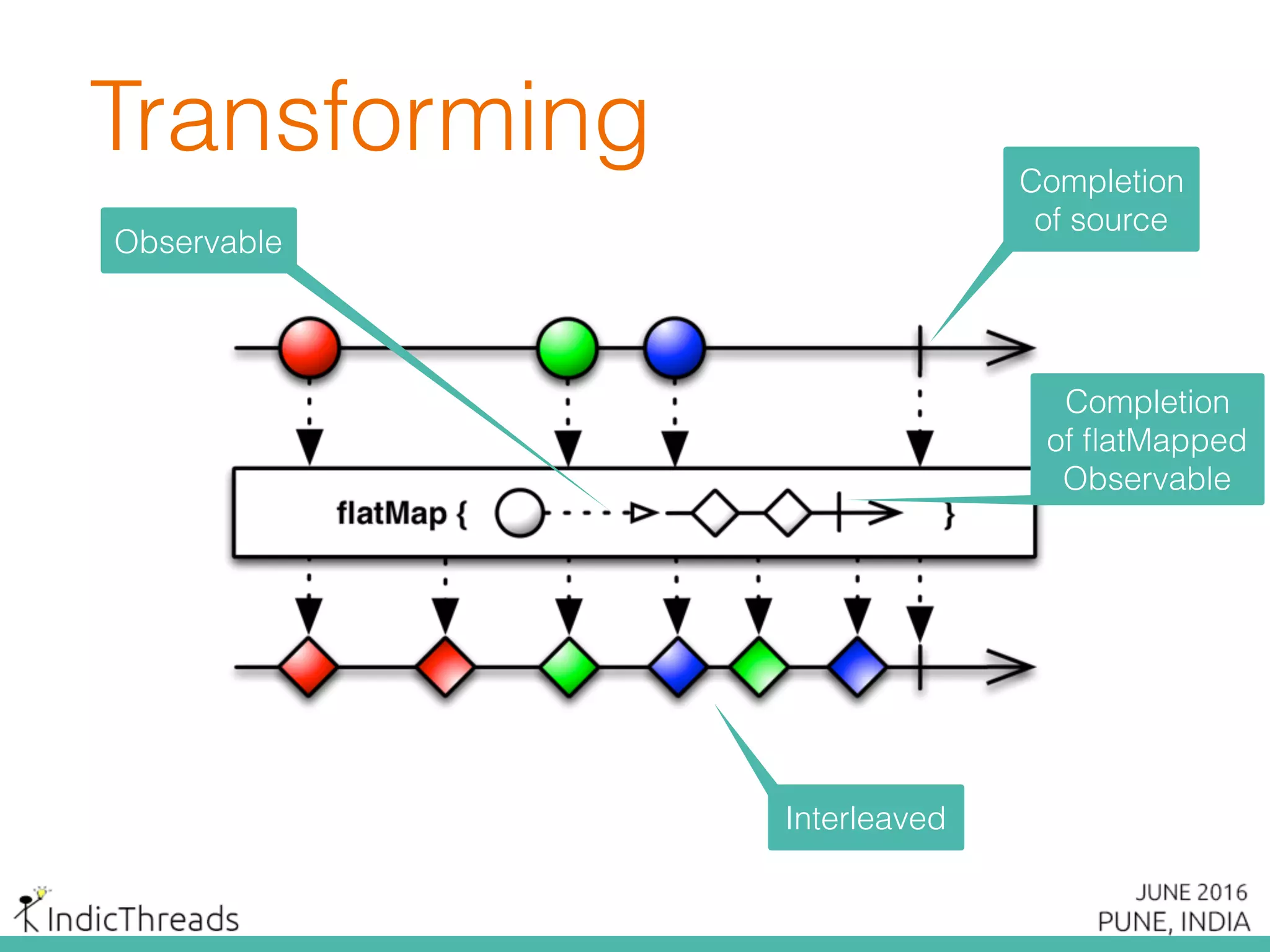 Transforming
Observable
Interleaved
Completion
of source
Completion
of ﬂatMapped
Observable
 