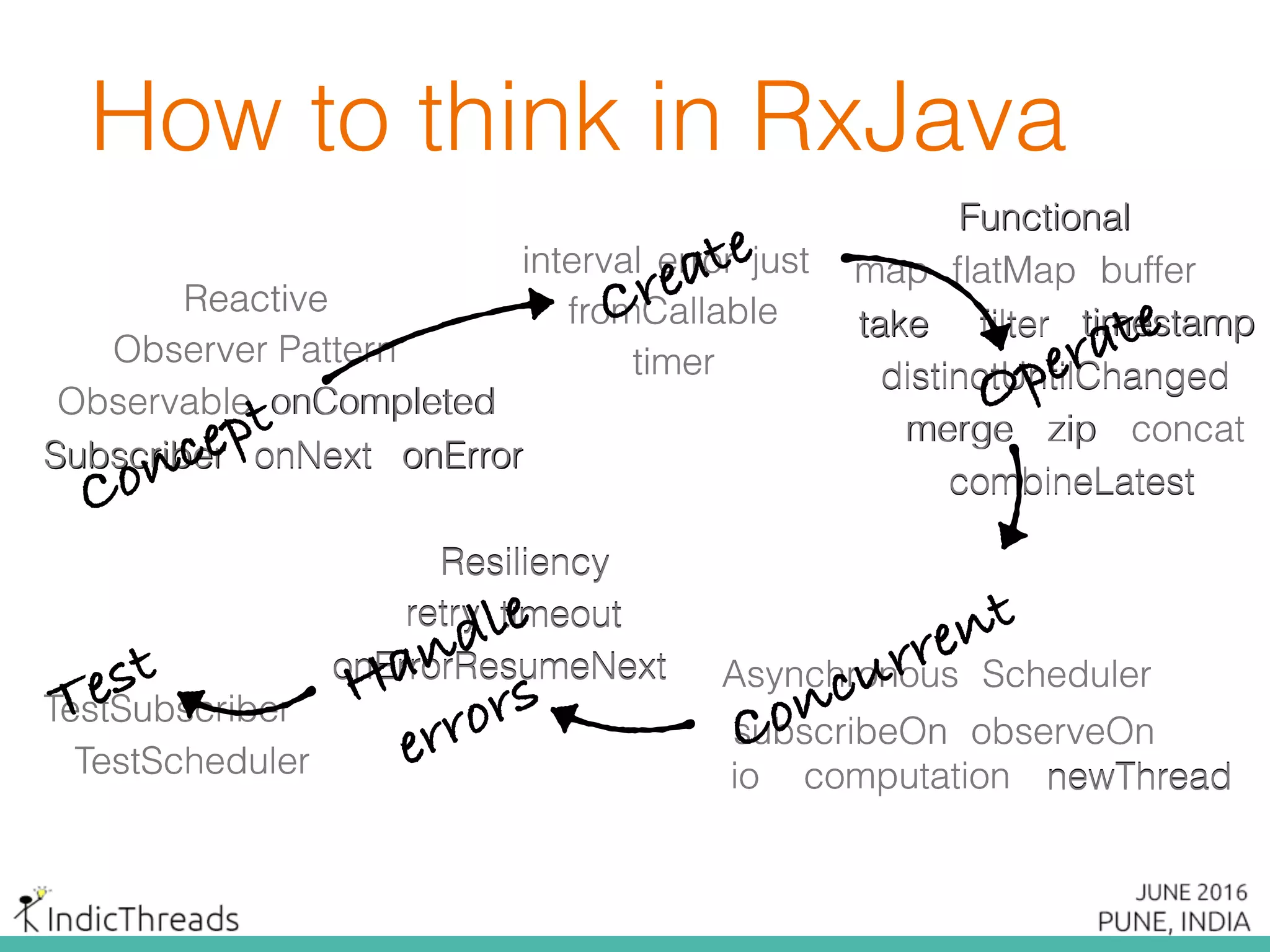 How to think in RxJava
fromCallable
timer
interval justerror
Observable
Subscriber onErroronNext
onCompleted
Observer Pattern
Reactive
map ﬂatMap
timestampﬁlter
distinctUntilChanged
take
buffer
zip
combineLatest
concatmerge
Functional
observeOnsubscribeOn
Scheduler
io computation newThread
Asynchronous
TestSubscriber
TestScheduler
Resiliency
retry timeout
onErrorResumeNext
Observable
Subscriber onErroronNext
onCompleted
Observer Pattern
Reactive
Concept
fromCallable
timer
interval justerror
Create map ﬂatMap
timestampﬁlter
distinctUntilChanged
take
buffer
zip
combineLatest
concatmerge
Functional
Operate
observeOnsubscribeOn
Scheduler
io computation newThread
Asynchronous
Resiliency
retry timeout
onErrorResumeNext
TestSubscriber
TestScheduler
Concurrent
Handle
errorsTest
 