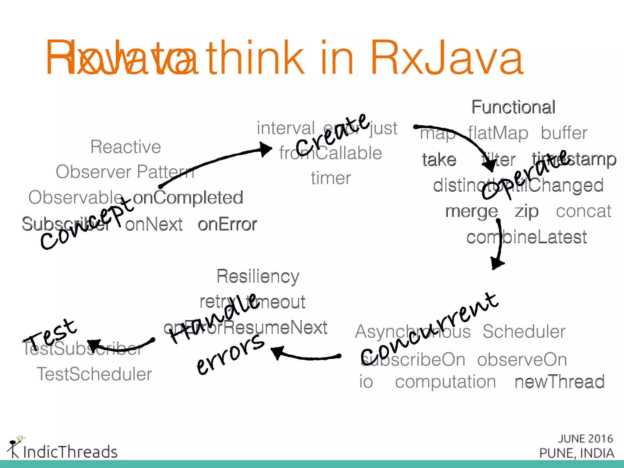 RxJava
fromCallable
timer
interval justerror
Observable
Subscriber onErroronNext
onCompleted
Observer Pattern
Reactive
map ﬂatMap
timestampﬁlter
distinctUntilChanged
take
buffer
zip
combineLatest
concatmerge
Functional
observeOnsubscribeOn
Scheduler
io computation newThread
Asynchronous
TestSubscriber
TestScheduler
Resiliency
retry timeout
onErrorResumeNext
Observable
Subscriber onErroronNext
onCompleted
Observer Pattern
Reactive
Concept
fromCallable
timer
interval justerror
Create map ﬂatMap
timestampﬁlter
distinctUntilChanged
take
buffer
zip
combineLatest
concatmerge
Functional
Operate
observeOnsubscribeOn
Scheduler
io computation newThread
Asynchronous
Resiliency
retry timeout
onErrorResumeNext
TestSubscriber
TestScheduler
Concurrent
Handle
errorsTest
How to think in RxJava
 
