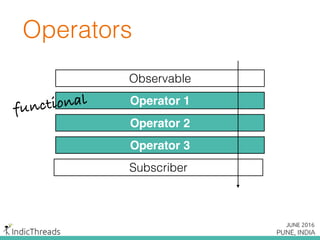 Subscriber
Operators
Observable
Operator 1
Operator 2
Operator 3
functional
 