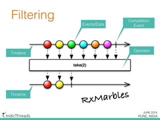 Filtering
Timeline
Events/Data
Completion
Event
Operator
Timeline
RxMarbles
 