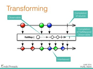 Transforming
Observable
Interleaved
Completion
of source
Completion
of ﬂatMapped
Observable
 