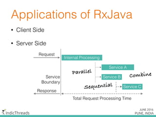 • Client Side
• Server Side
Applications of RxJava
Internal Processing
Service A
Service B
Service C
Request
Total Request Processing Time
Service
Boundary
Parallel
Sequential
Response
Combine
 