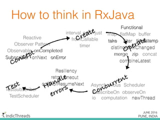 How to think in RxJava
fromCallable
timer
interval justerror
Observable
Subscriber onErroronNext
onCompleted
Observer Pattern
Reactive
map ﬂatMap
timestampﬁlter
distinctUntilChanged
take
buffer
zip
combineLatest
concatmerge
Functional
observeOnsubscribeOn
Scheduler
io computation newThread
Asynchronous
TestSubscriber
TestScheduler
Resiliency
retry timeout
onErrorResumeNext
Observable
Subscriber onErroronNext
onCompleted
Observer Pattern
Reactive
Concept
fromCallable
timer
interval justerror
Create map ﬂatMap
timestampﬁlter
distinctUntilChanged
take
buffer
zip
combineLatest
concatmerge
Functional
Operate
observeOnsubscribeOn
Scheduler
io computation newThread
Asynchronous
Resiliency
retry timeout
onErrorResumeNext
TestSubscriber
TestScheduler
Concurrent
Handle
errorsTest
 