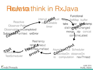 RxJava
fromCallable
timer
interval justerror
Observable
Subscriber onErroronNext
onCompleted
Observer Pattern
Reactive
map ﬂatMap
timestampﬁlter
distinctUntilChanged
take
buffer
zip
combineLatest
concatmerge
Functional
observeOnsubscribeOn
Scheduler
io computation newThread
Asynchronous
TestSubscriber
TestScheduler
Resiliency
retry timeout
onErrorResumeNext
Observable
Subscriber onErroronNext
onCompleted
Observer Pattern
Reactive
Concept
fromCallable
timer
interval justerror
Create map ﬂatMap
timestampﬁlter
distinctUntilChanged
take
buffer
zip
combineLatest
concatmerge
Functional
Operate
observeOnsubscribeOn
Scheduler
io computation newThread
Asynchronous
Resiliency
retry timeout
onErrorResumeNext
TestSubscriber
TestScheduler
Concurrent
Handle
errorsTest
How to think in RxJava
 