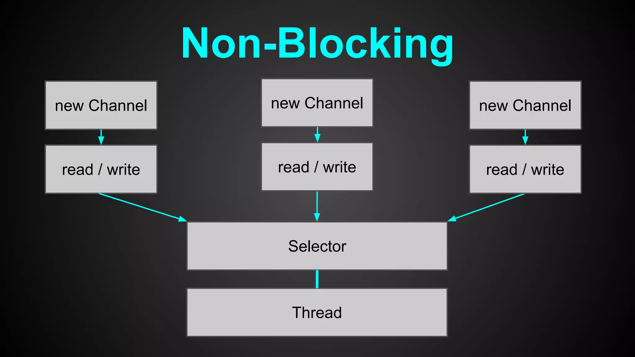 Non-Blocking
new Channel
read / write
Selector
Thread
new Channel
read / write
new Channel
read / write
 
