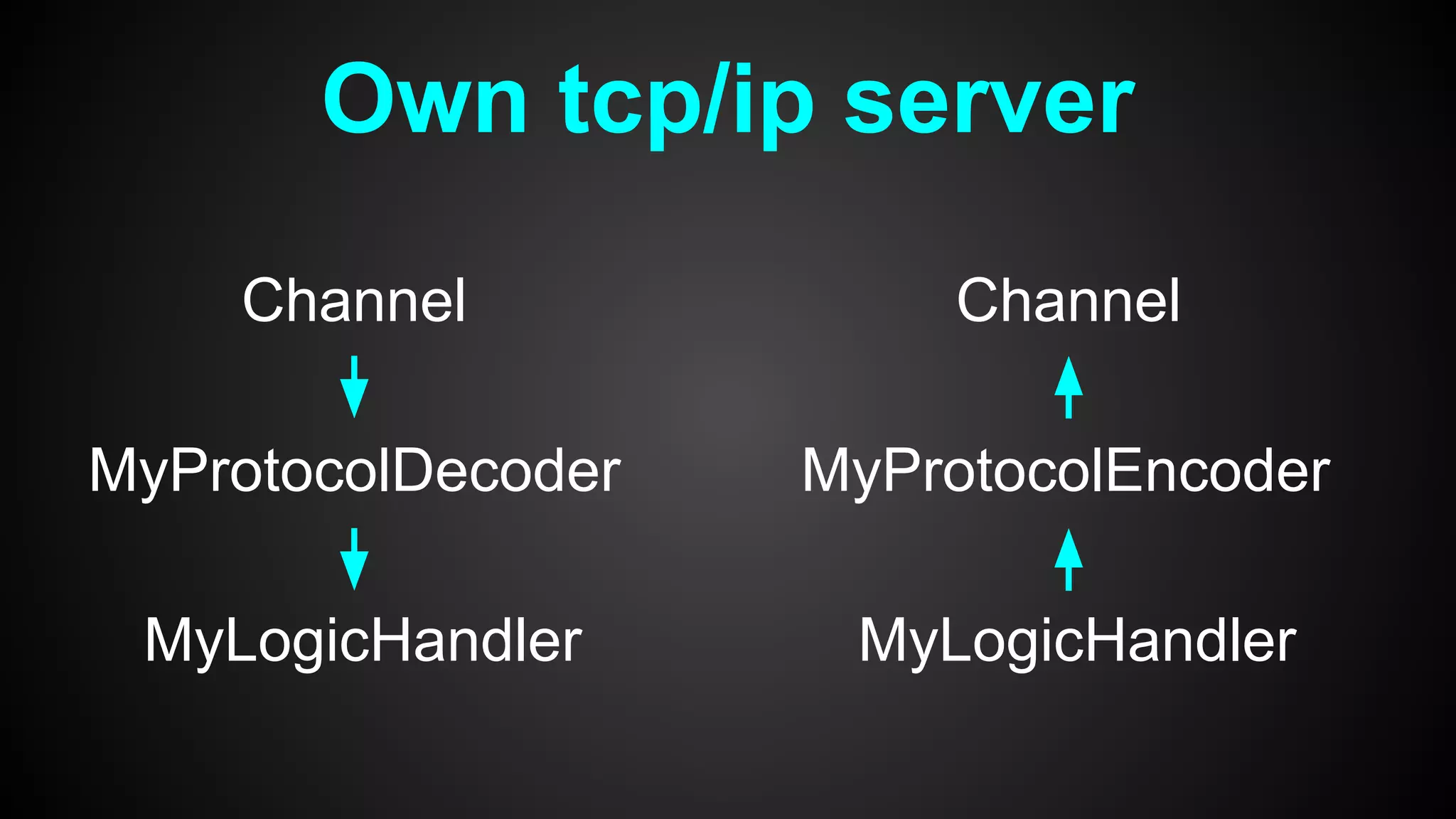 Channel
MyProtocolDecoder
MyLogicHandler
Own tcp/ip server
Channel
MyProtocolEncoder
MyLogicHandler
 