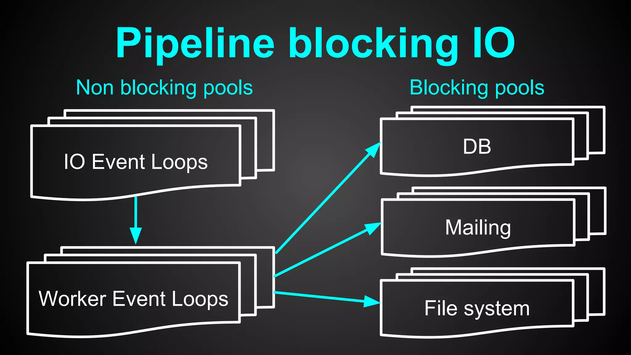 Pipeline blocking IO
Non blocking pools Blocking pools
IO Event Loops
DB
Worker Event Loops
Mailing
File system
 