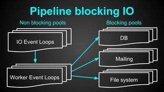 Pipeline blocking IO
Non blocking pools Blocking pools
IO Event Loops
DB
Worker Event Loops
Mailing
File system
 