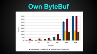 Own ByteBuf
 