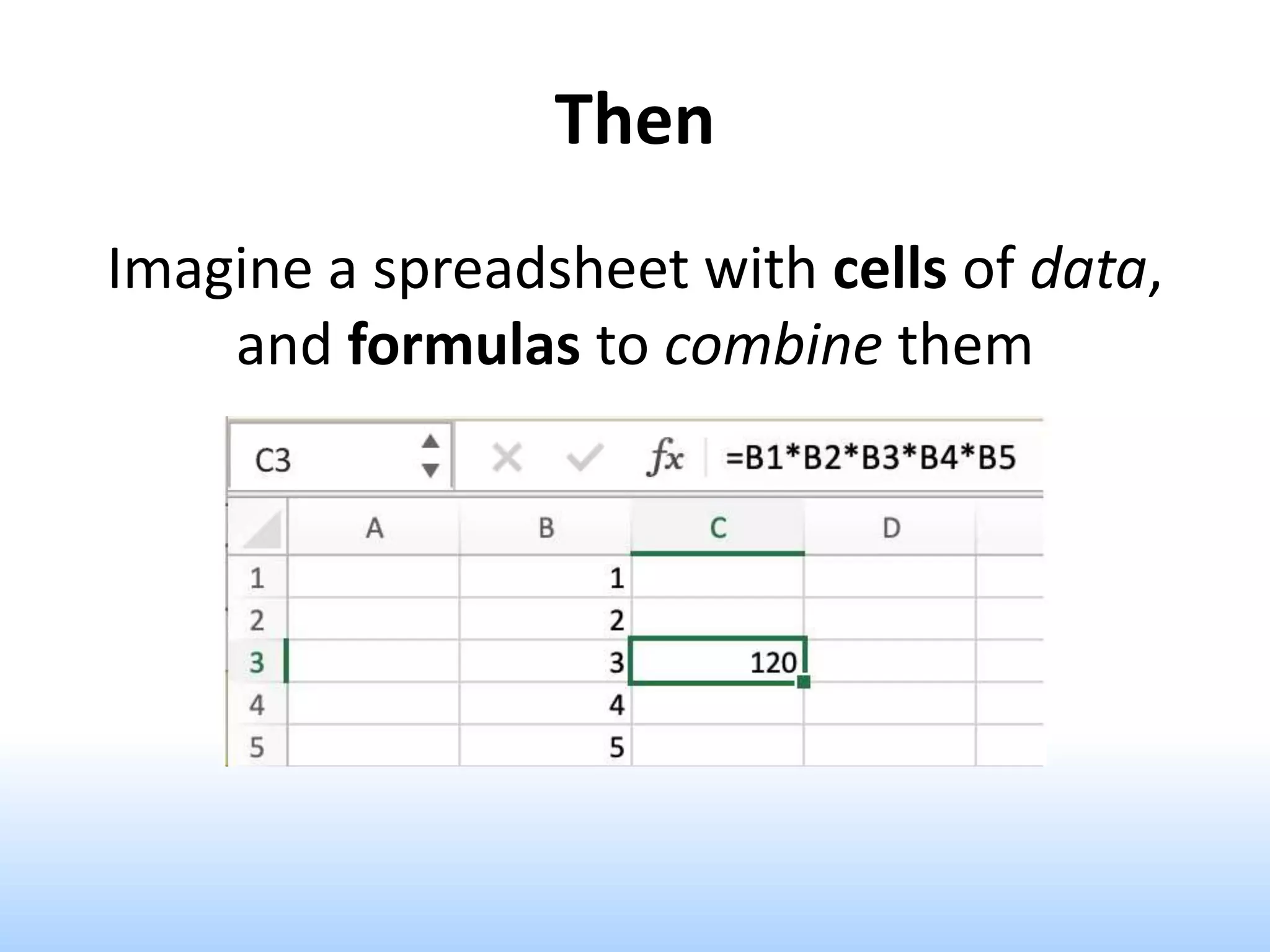 Then
Imagine a spreadsheet with cells of data,
and formulas to combine them
 