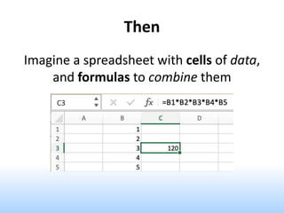 Then
Imagine a spreadsheet with cells of data,
and formulas to combine them
 