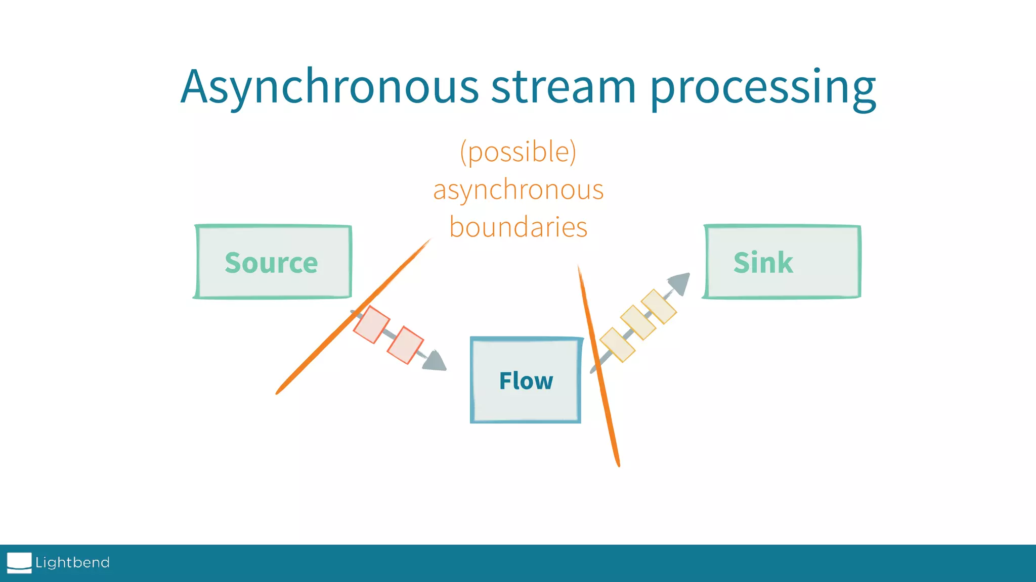 Asynchronous stream processing Source Sink (possible) asynchronous boundaries Flow 