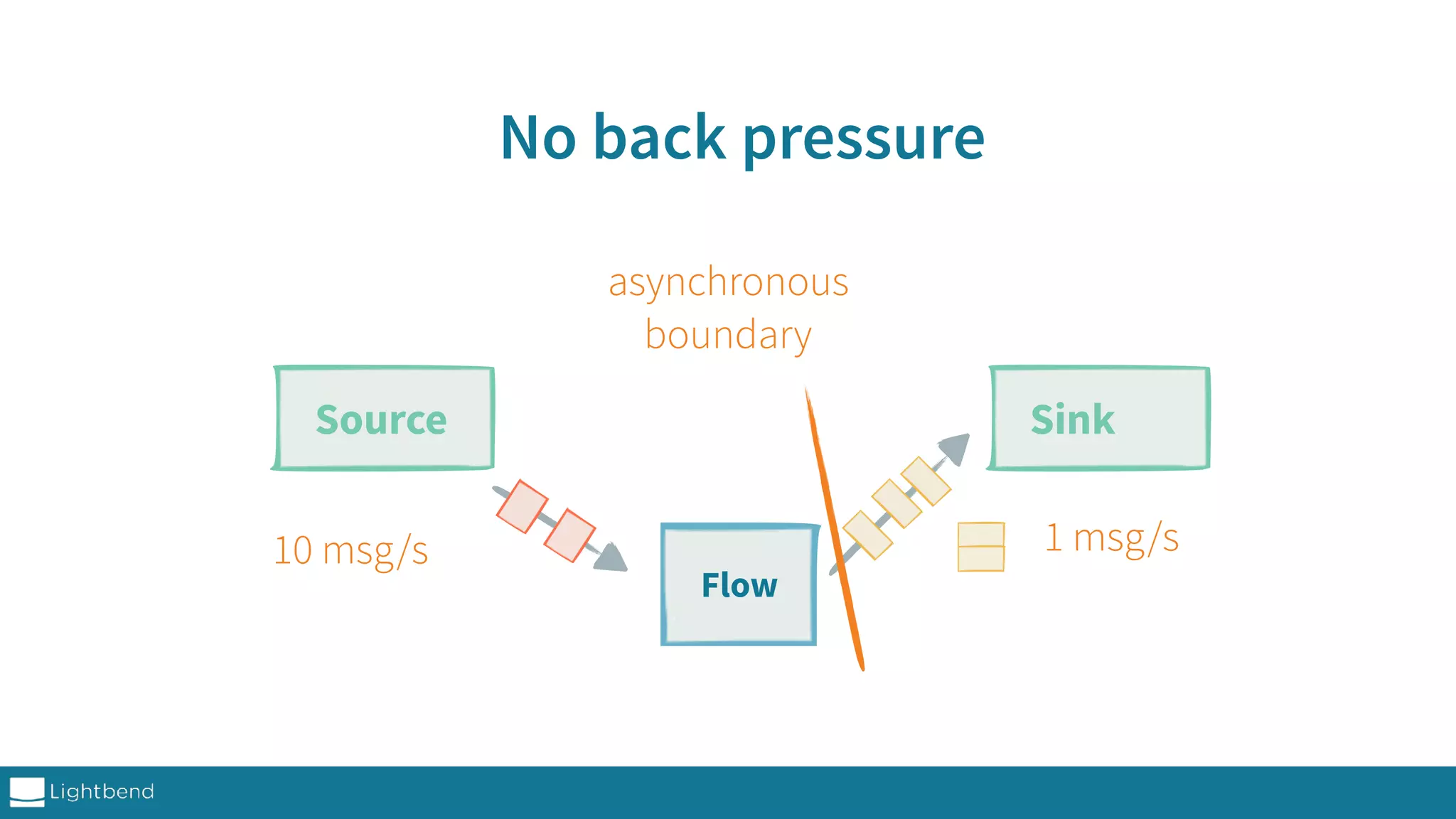 No back pressure Source Sink 10 msg/s 1 msg/s Flow asynchronous boundary 
