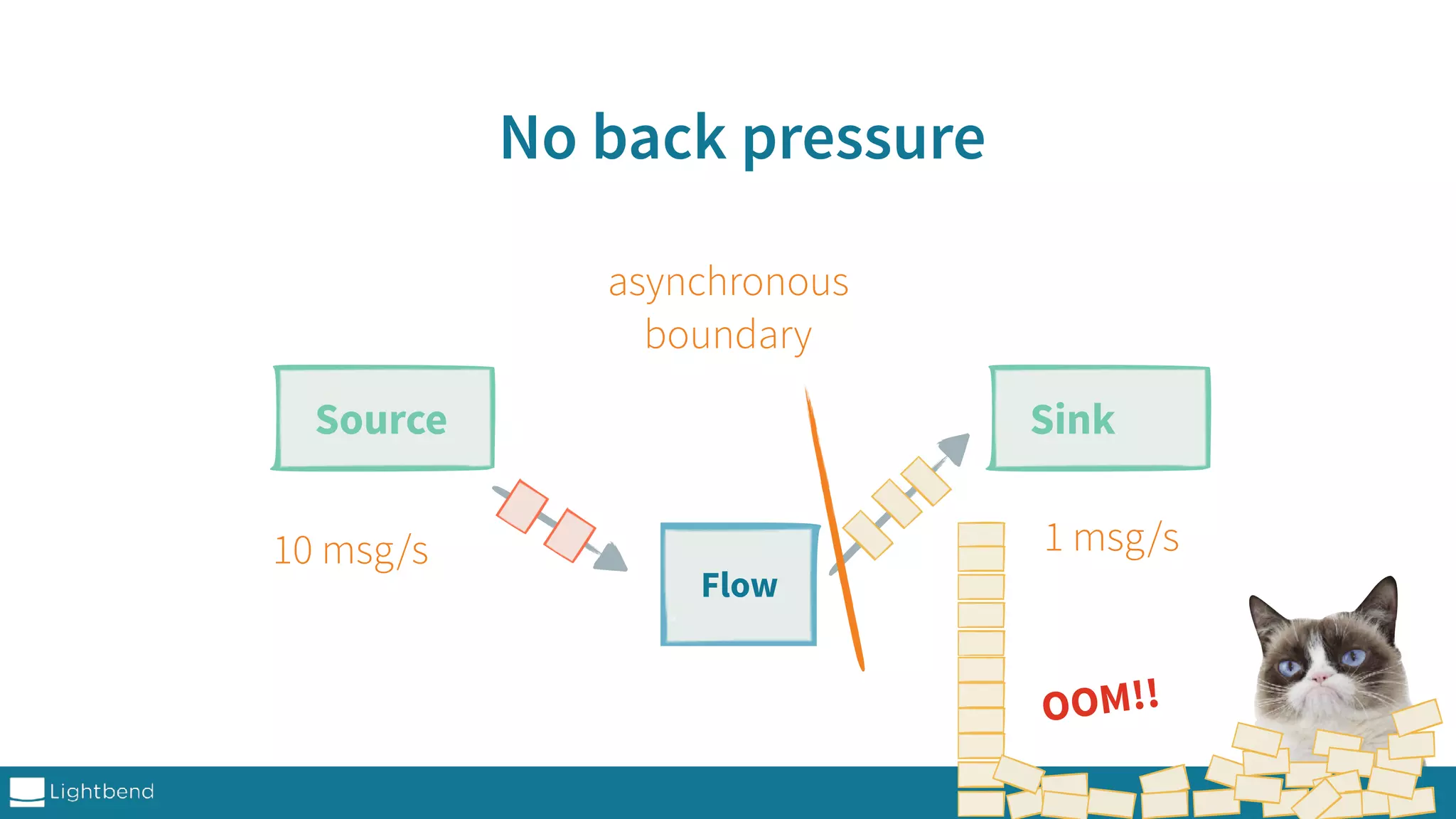 No back pressure Source Sink 10 msg/s 1 msg/s Flow asynchronous boundary OOM!! 