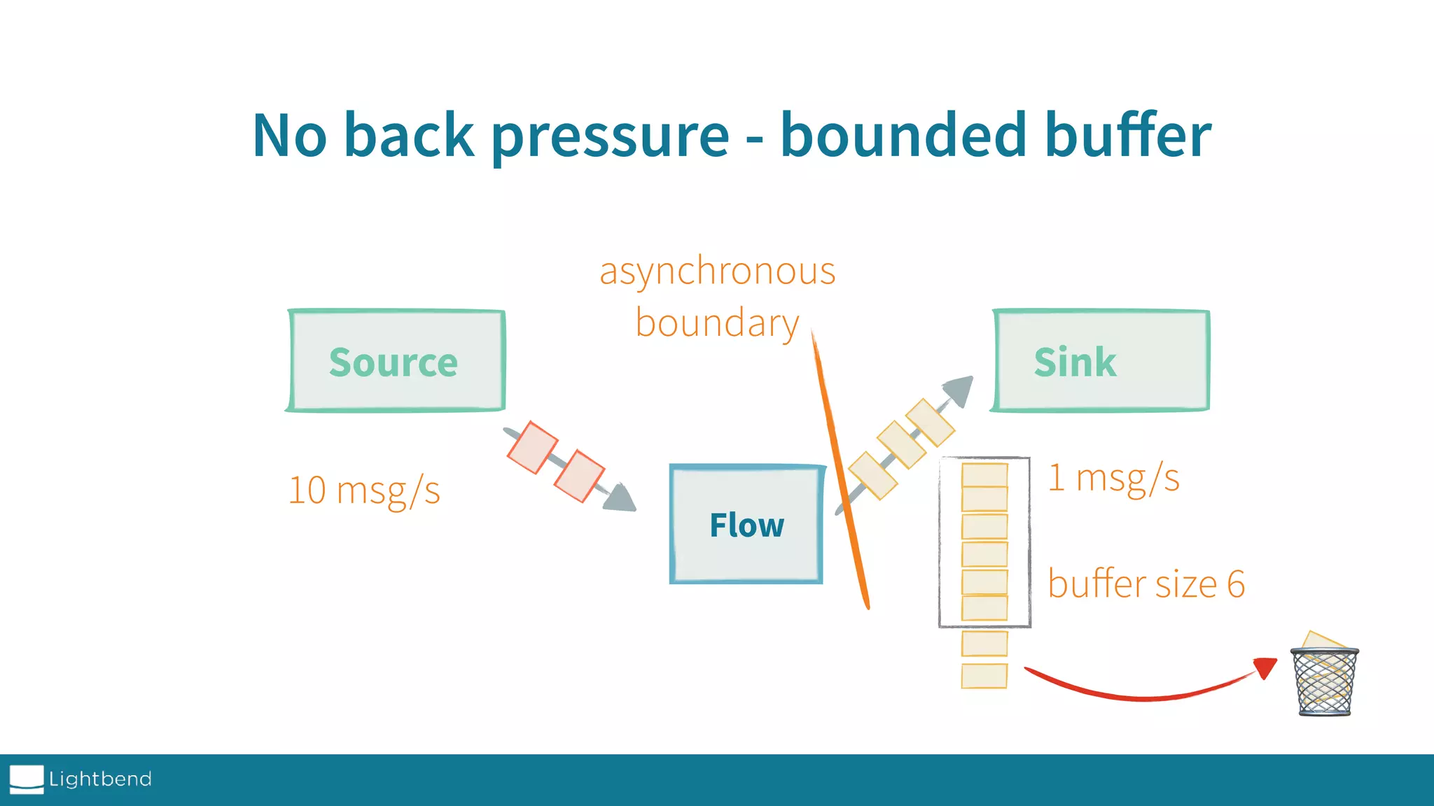 No back pressure - bounded buﬀer Source Sink 10 msg/s 1 msg/s Flow buﬀer size 6 🗑 asynchronous boundary 