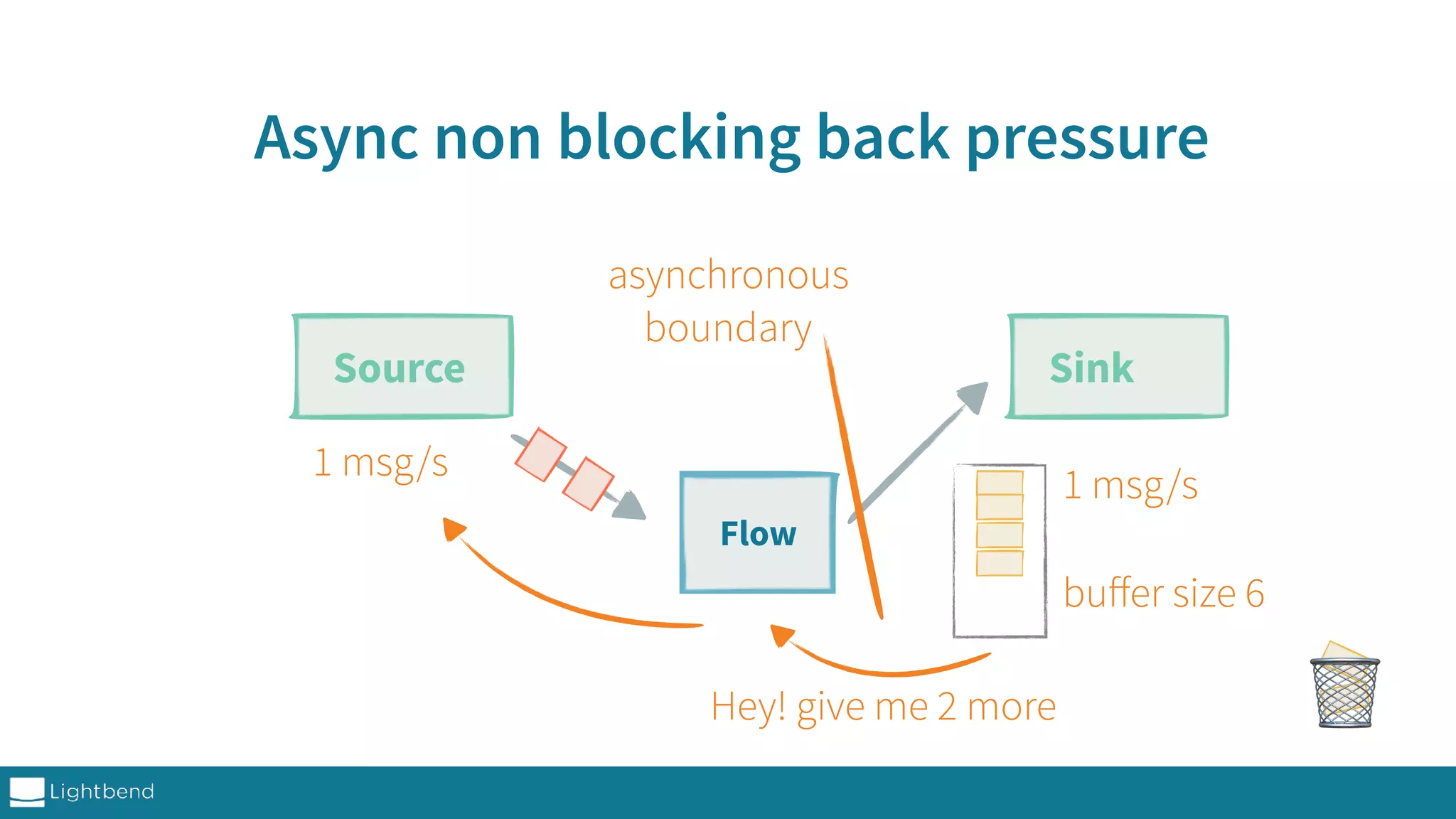 Async non blocking back pressure Source Sink 1 msg/s 1 msg/s Flow buﬀer size 6 🗑 asynchronous boundary Hey! give me 2 more 