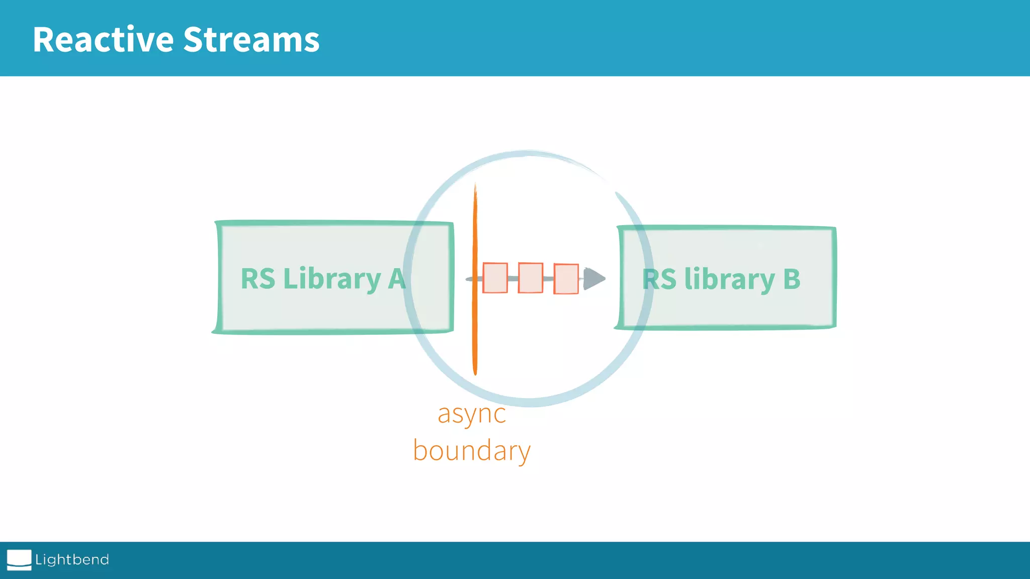 Reactive Streams RS Library A RS library B async boundary 