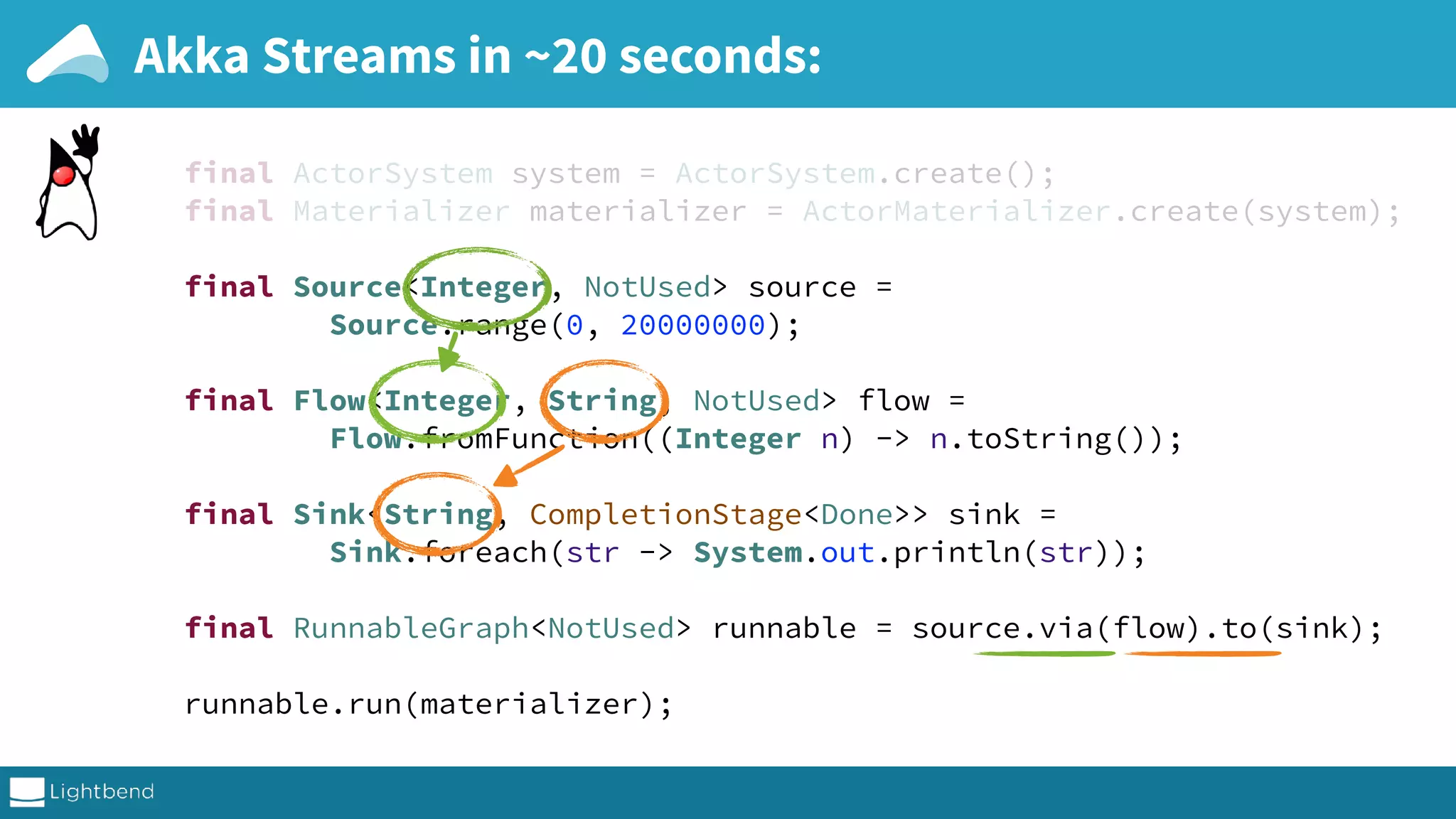 Akka Streams in ~20 seconds: final ActorSystem system = ActorSystem.create();  final Materializer materializer = ActorMaterializer.create(system);    final Source<Integer, NotUsed> source =  Source.range(0, 20000000);    final Flow<Integer, String, NotUsed> flow =  Flow.fromFunction((Integer n) -> n.toString());    final Sink<String, CompletionStage<Done>> sink =  Sink.foreach(str -> System.out.println(str));    final RunnableGraph<NotUsed> runnable = source.via(flow).to(sink);    runnable.run(materializer); 