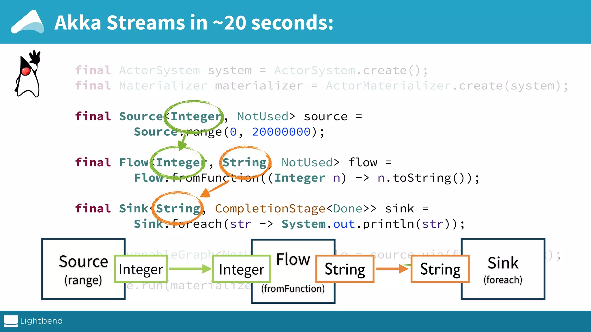 final ActorSystem system = ActorSystem.create();  final Materializer materializer = ActorMaterializer.create(system);    final Source<Integer, NotUsed> source =  Source.range(0, 20000000);    final Flow<Integer, String, NotUsed> flow =  Flow.fromFunction((Integer n) -> n.toString());    final Sink<String, CompletionStage<Done>> sink =  Sink.foreach(str -> System.out.println(str));    final RunnableGraph<NotUsed> runnable = source.via(flow).to(sink);    runnable.run(materializer); Akka Streams in ~20 seconds: Source (range) Integer Flow (fromFunction) Sink (foreach) Integer String String 