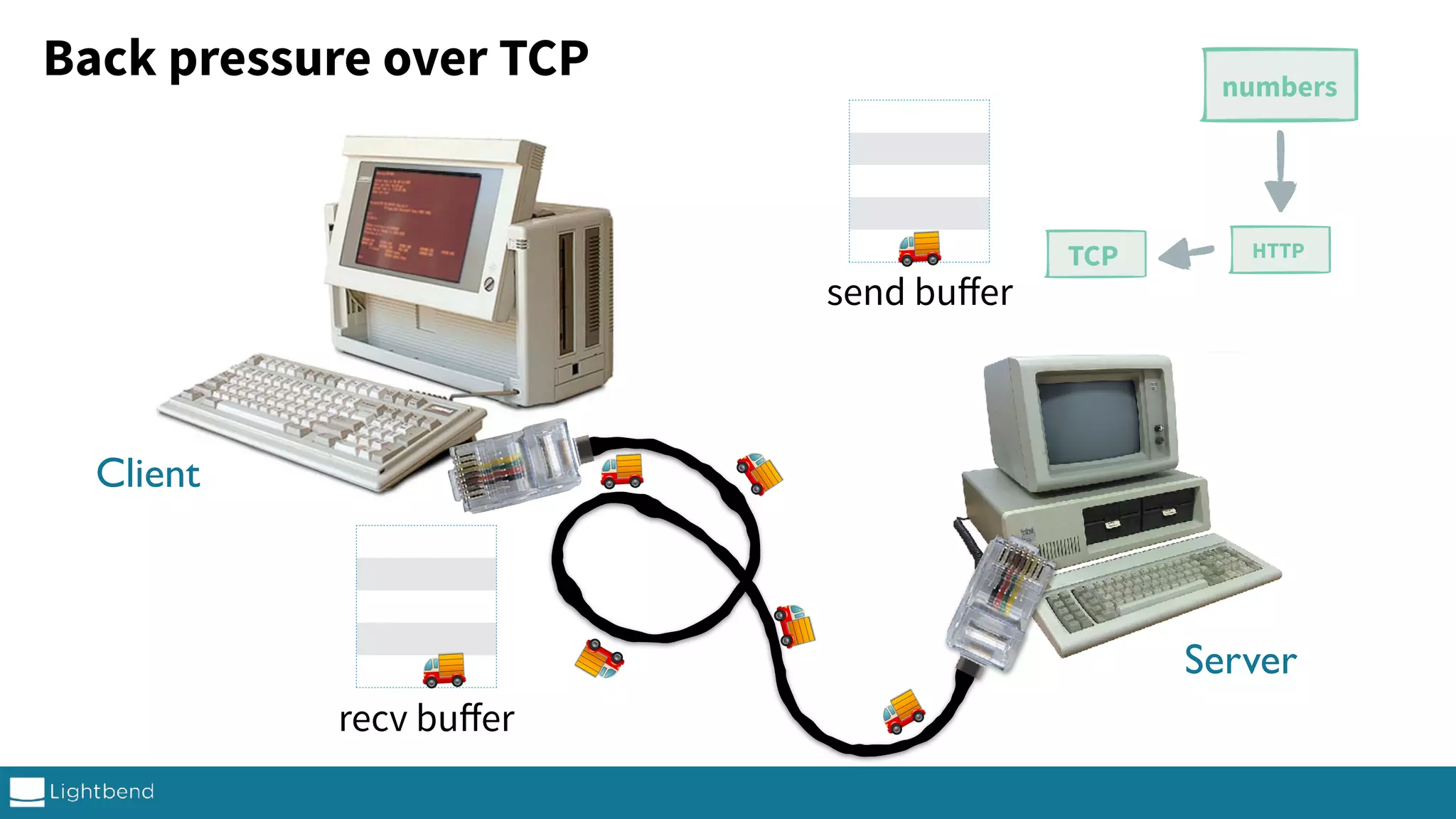 recv buﬀer send buﬀer 🚚 🚚 🚚 🚚 🚚 🚚 🚚 Back pressure over TCP numbers TCP HTTP Server Client 