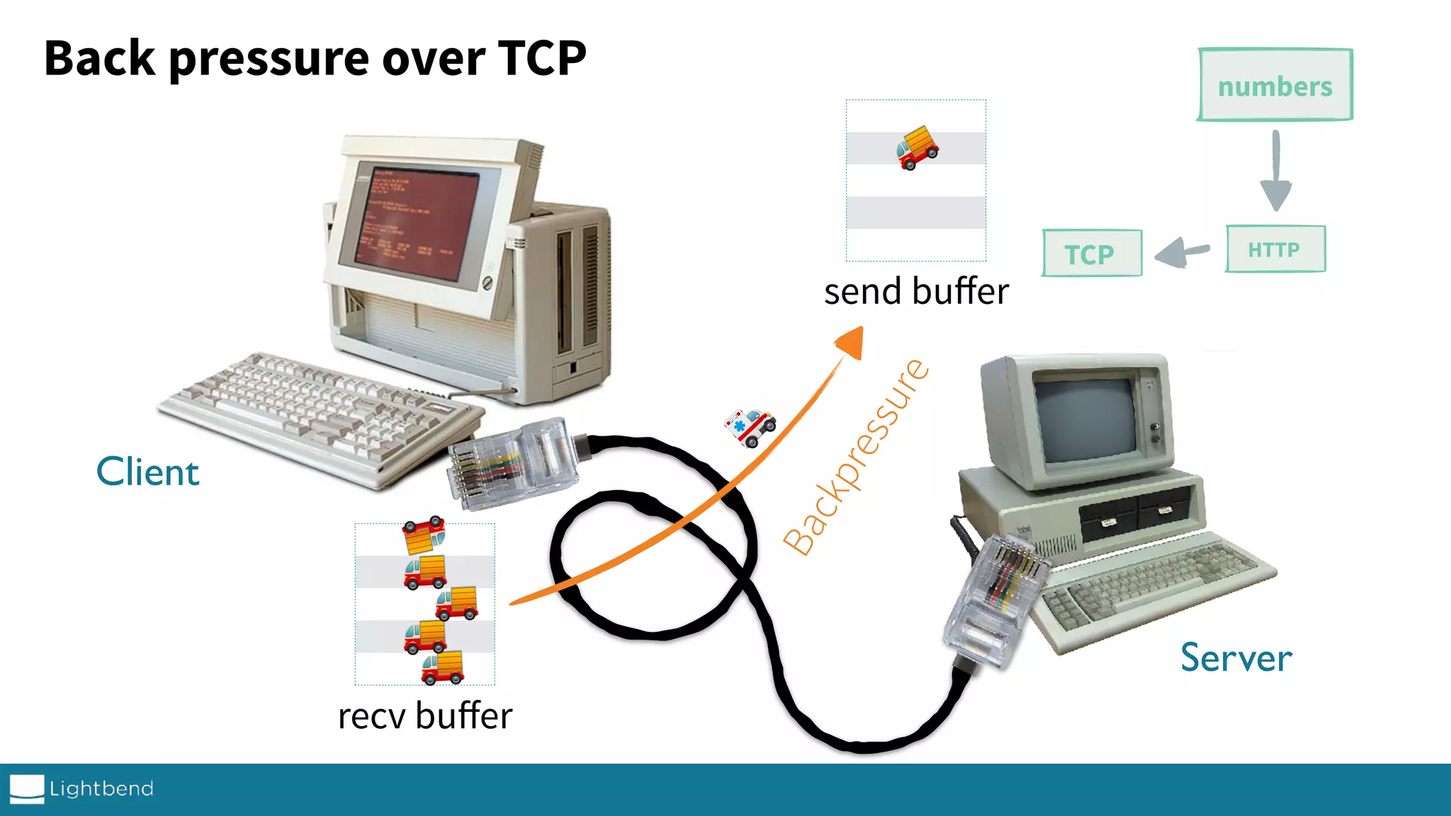 recv buﬀer send buﬀer 🚚 🚚 🚚 🚚 🚚 🚚 🚑 Back pressure over TCP numbers TCP HTTP Backpressure Server Client 