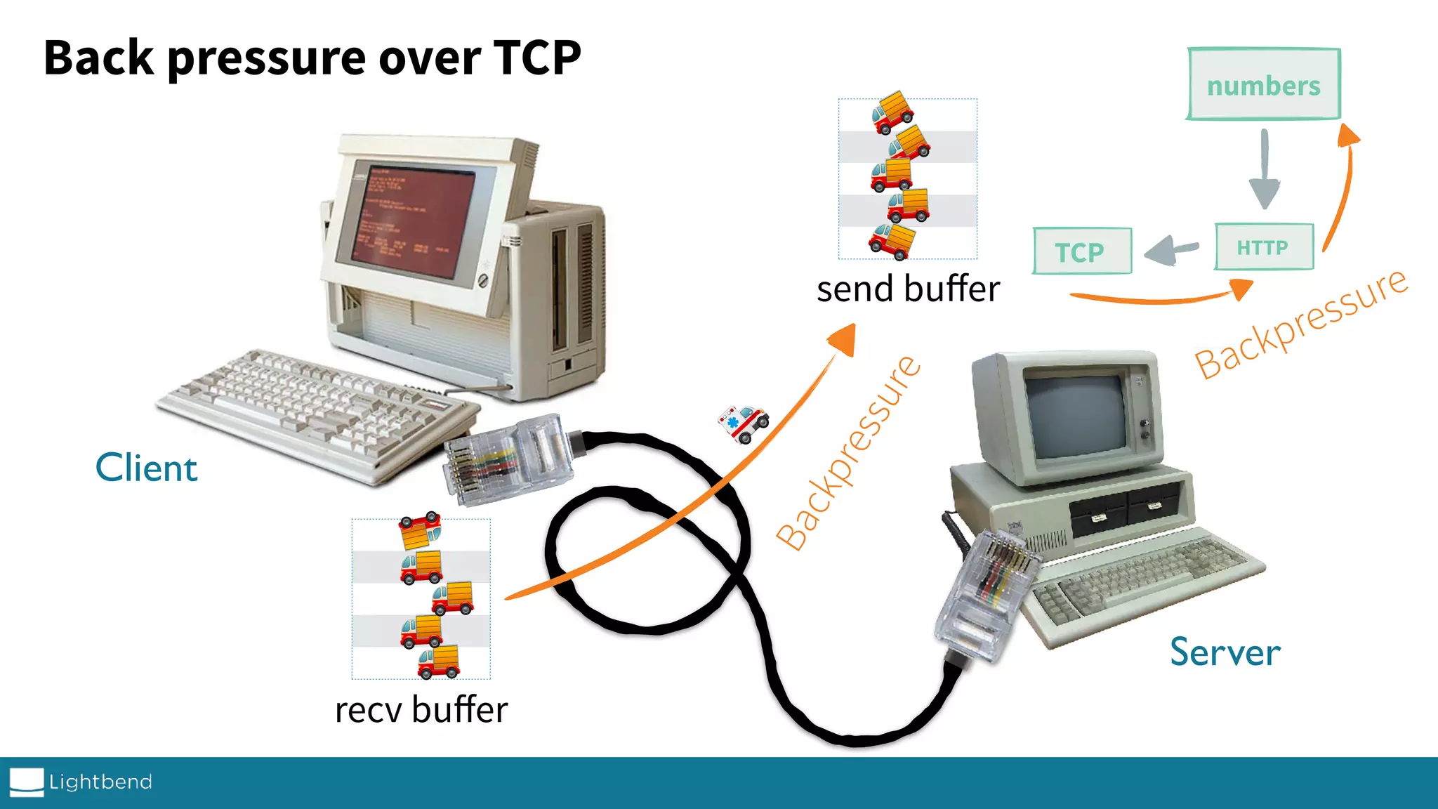recv buﬀer send buﬀer 🚚 🚚 🚚 🚚 🚚 🚚 🚚 🚚 🚚 🚚 🚑 Back pressure over TCP numbers TCP HTTP Backpressure Backpressure Server Client 