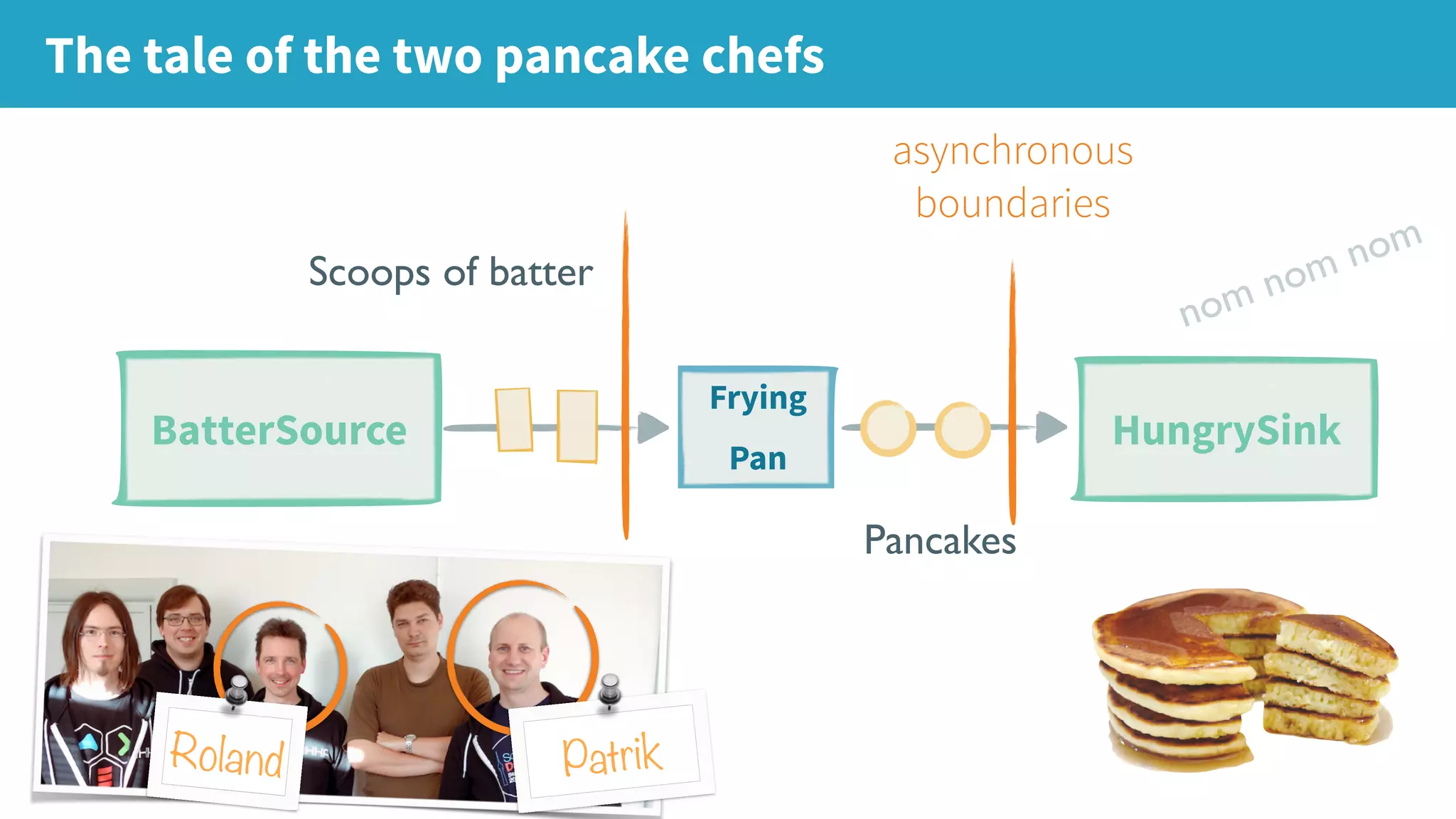 The tale of the two pancake chefs HungrySink Frying Pan BatterSource Scoops of batter Pancakes nom nom nom asynchronous boundaries Roland Patrik 