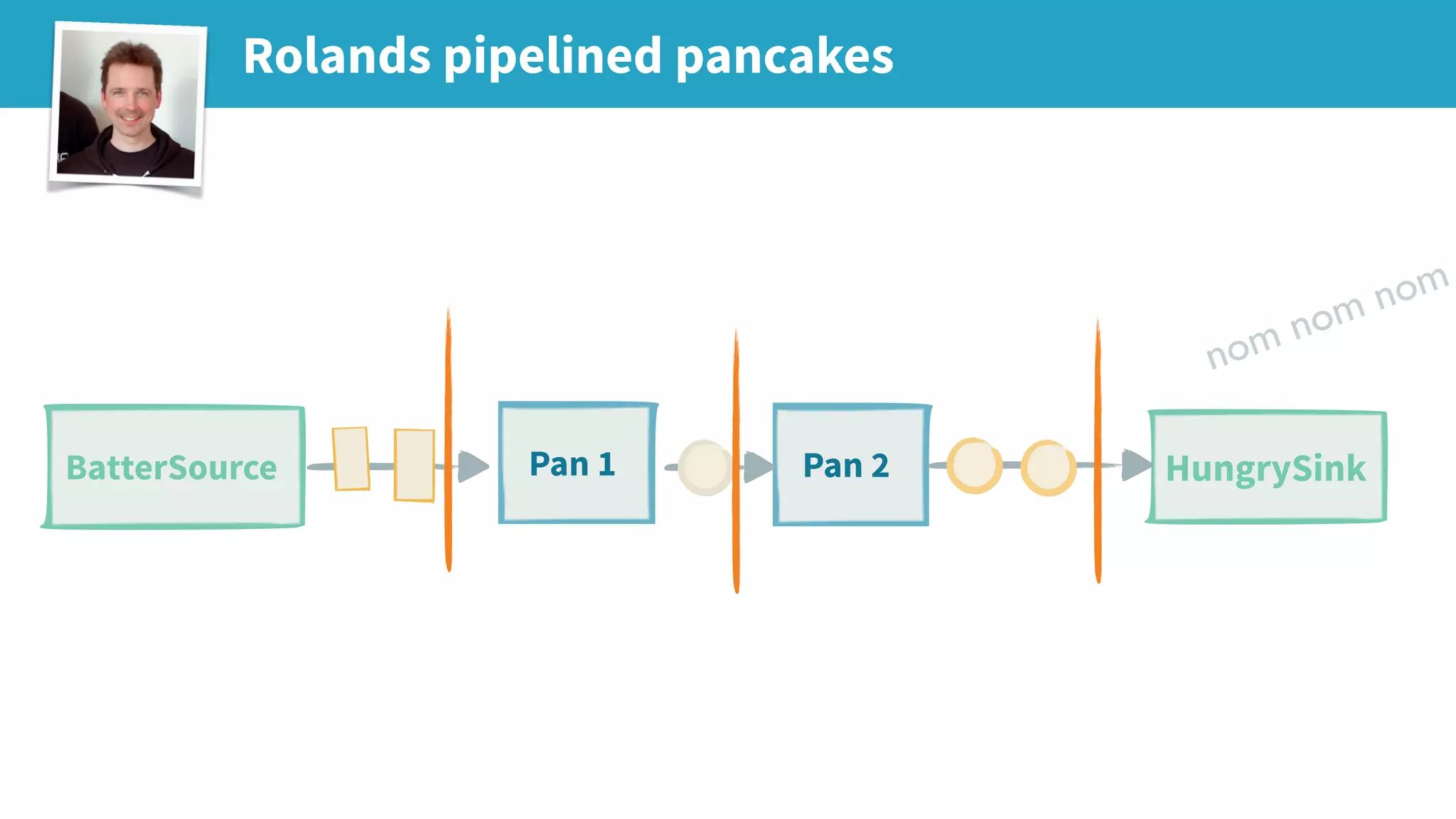 Rolands pipelined pancakes HungrySinkPan 2BatterSource Pan 1 nom nom nom 