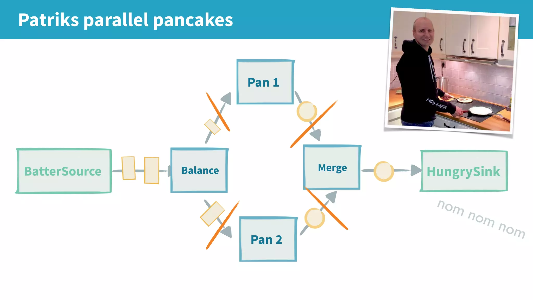 Patriks parallel pancakes HungrySink Pan 2 BatterSource Pan 1 Balance Merge nom nom nom 