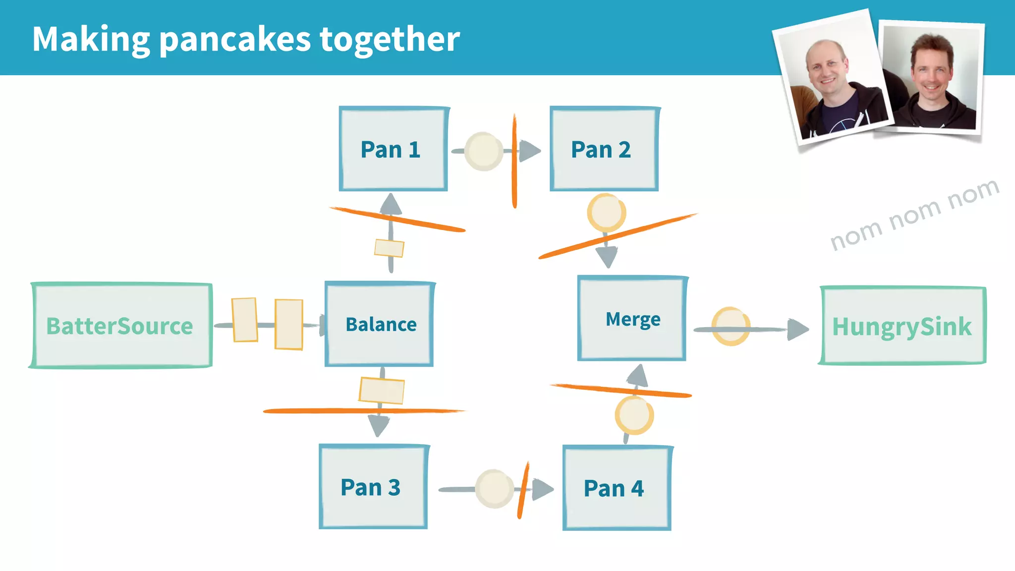 Making pancakes together HungrySink Pan 3 BatterSource Pan 1 Balance Merge Pan 2 Pan 4 nom nom nom 
