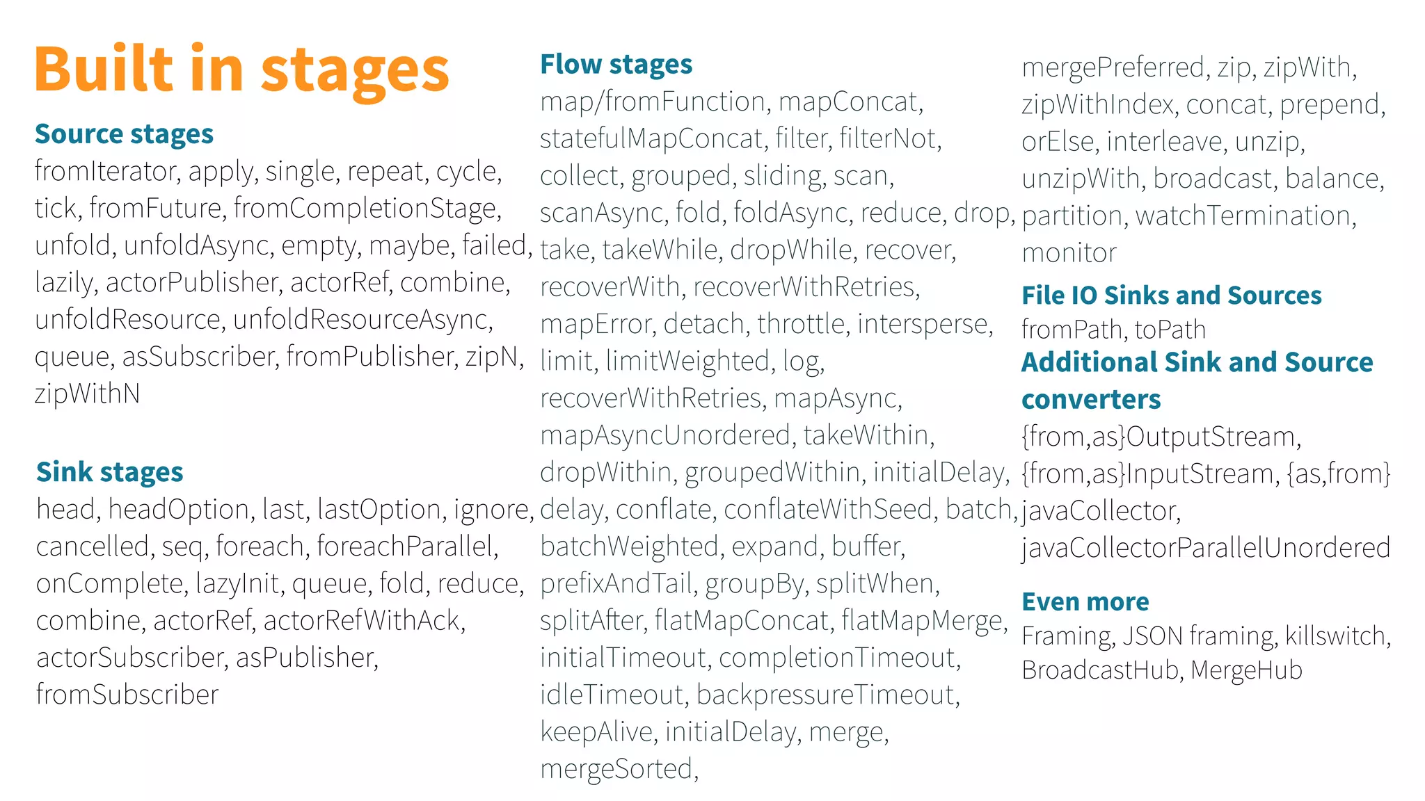 Built in stages Flow stages map/fromFunction, mapConcat, statefulMapConcat, filter, filterNot, collect, grouped, sliding, scan, scanAsync, fold, foldAsync, reduce, drop, take, takeWhile, dropWhile, recover, recoverWith, recoverWithRetries, mapError, detach, throttle, intersperse, limit, limitWeighted, log, recoverWithRetries, mapAsync, mapAsyncUnordered, takeWithin, dropWithin, groupedWithin, initialDelay, delay, conflate, conflateWithSeed, batch, batchWeighted, expand, buﬀer, prefixAndTail, groupBy, splitWhen, splitAfter, flatMapConcat, flatMapMerge, initialTimeout, completionTimeout, idleTimeout, backpressureTimeout, keepAlive, initialDelay, merge, mergeSorted, Source stages fromIterator, apply, single, repeat, cycle, tick, fromFuture, fromCompletionStage, unfold, unfoldAsync, empty, maybe, failed, lazily, actorPublisher, actorRef, combine, unfoldResource, unfoldResourceAsync, queue, asSubscriber, fromPublisher, zipN, zipWithN Sink stages head, headOption, last, lastOption, ignore, cancelled, seq, foreach, foreachParallel, onComplete, lazyInit, queue, fold, reduce, combine, actorRef, actorRefWithAck, actorSubscriber, asPublisher, fromSubscriber Additional Sink and Source converters {from,as}OutputStream, {from,as}InputStream, {as,from} javaCollector, javaCollectorParallelUnordered File IO Sinks and Sources fromPath, toPath mergePreferred, zip, zipWith, zipWithIndex, concat, prepend, orElse, interleave, unzip, unzipWith, broadcast, balance, partition, watchTermination, monitor Even more Framing, JSON framing, killswitch, BroadcastHub, MergeHub 