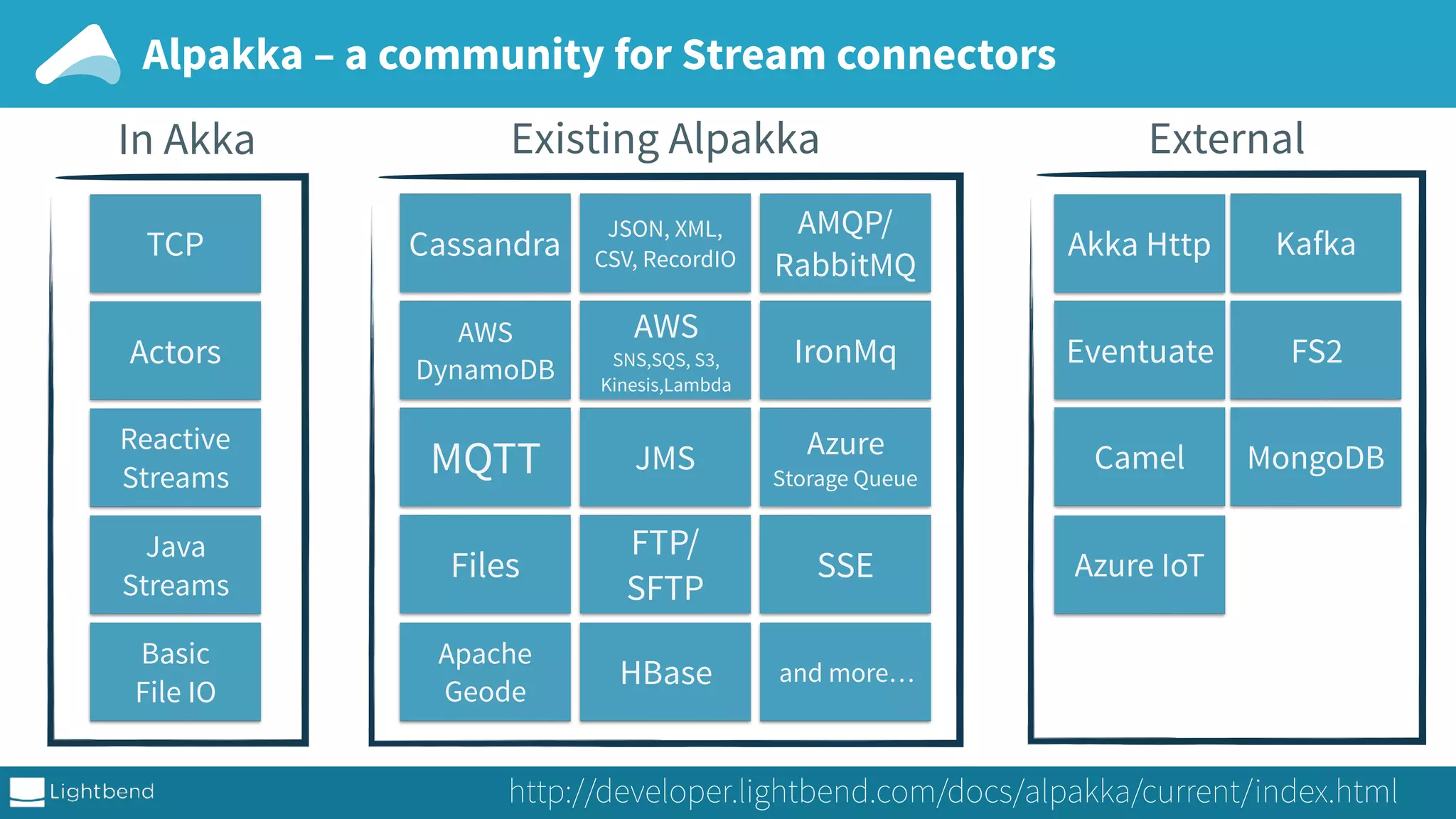 Alpakka – a community for Stream connectors Existing Alpakka MQTT AMQP/ RabbitMQ SSE Cassandra FTP/ SFTP JSON, XML, CSV, RecordIO IronMq Files AWS DynamoDB AWS SNS,SQS, S3, Kinesis,Lambda JMS Azure Storage Queue TCP In Akka Actors Reactive Streams Java Streams Basic File IO External Apache Geode Eventuate FS2 Akka Http HBase http://developer.lightbend.com/docs/alpakka/current/index.html and more… Camel Kafka MongoDB Azure IoT 