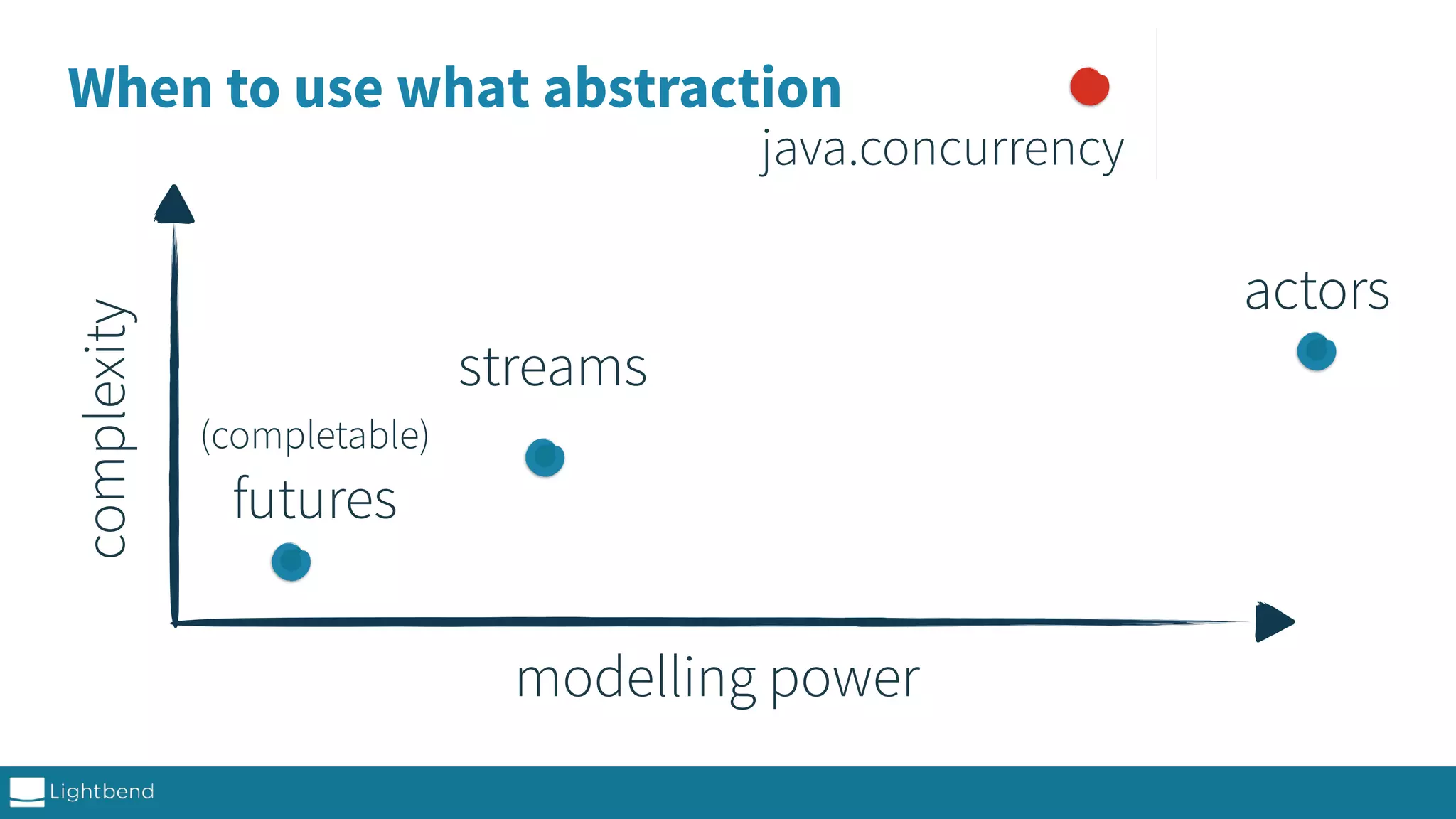 When to use what abstraction modelling power complexity actors streams (completable) futures java.concurrency 