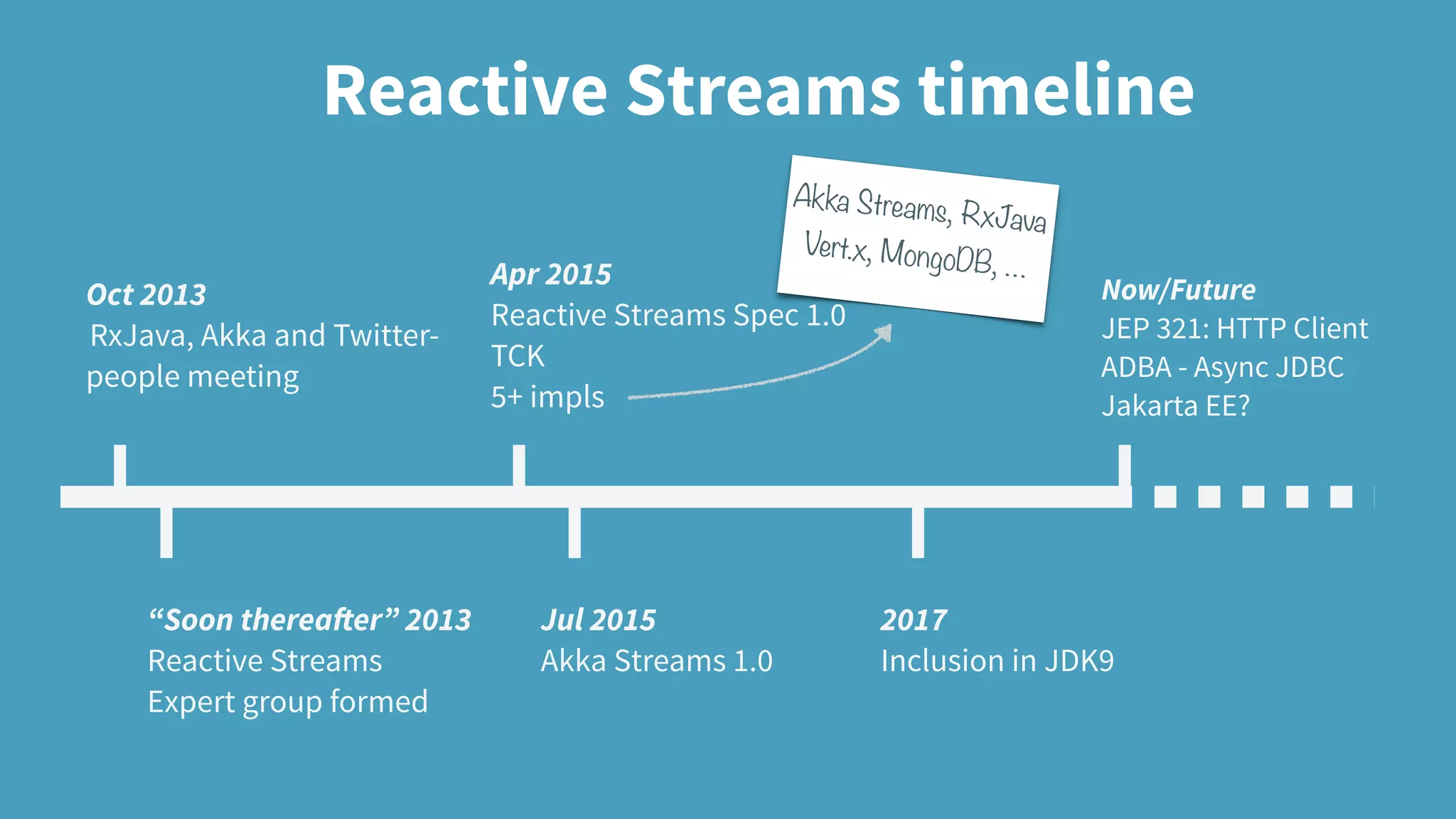 Reactive Streams timeline Oct 2013 RxJava, Akka and Twitter- people meeting “Soon thereafter” 2013 Reactive Streams Expert group formed Apr 2015 Reactive Streams Spec 1.0 TCK 5+ impls 2017 Inclusion in JDK9 Akka Streams, RxJava Vert.x, MongoDB, … Jul 2015 Akka Streams 1.0 Now/Future JEP 321: HTTP Client ADBA - Async JDBC Jakarta EE? 