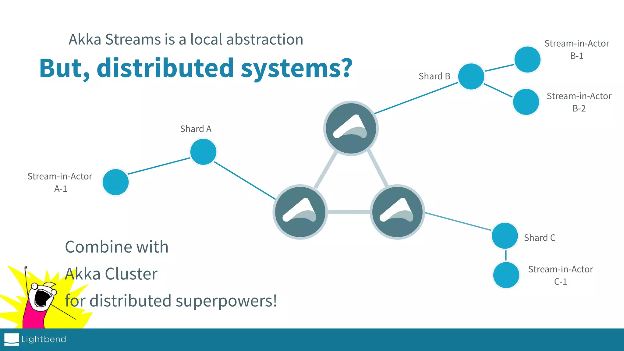 But, distributed systems? Stream-in-Actor C-1 Shard C Akka Streams is a local abstraction Combine with Akka Cluster for distributed superpowers! Stream-in-Actor A-1 Shard A Stream-in-Actor B-1 Shard B Stream-in-Actor B-2 