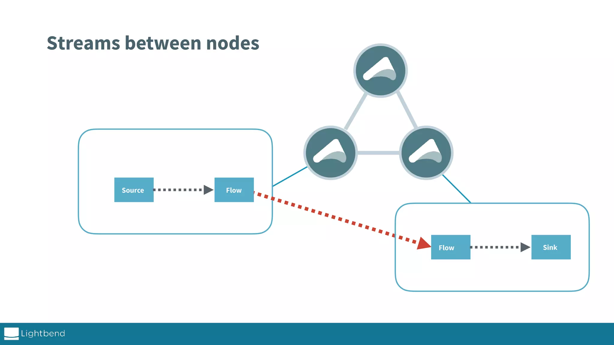 Streams between nodes Source Flow Flow Sink 