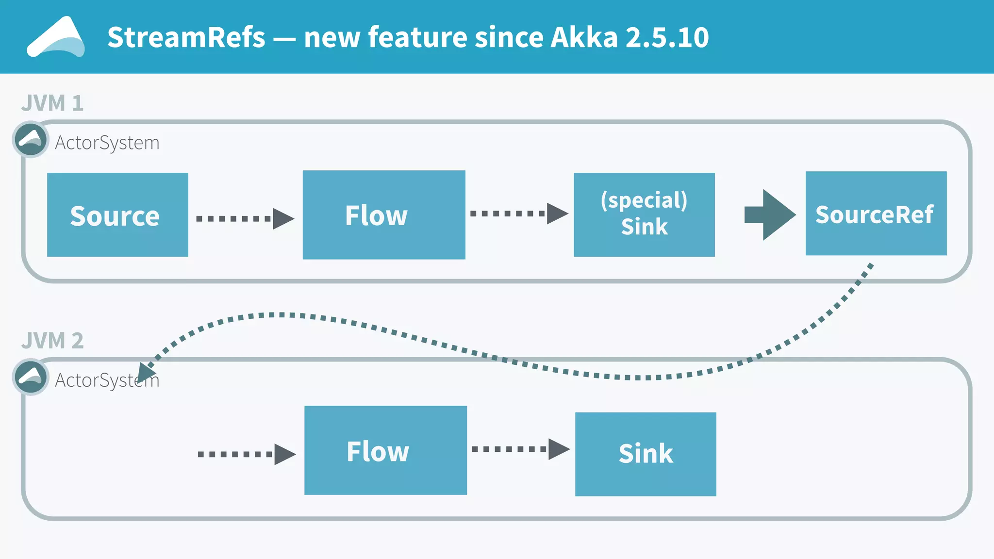 JVM 2 ActorSystem JVM 1 ActorSystem (special) SinkSource Flow Flow Sink SourceRef StreamRefs — new feature since Akka 2.5.10 