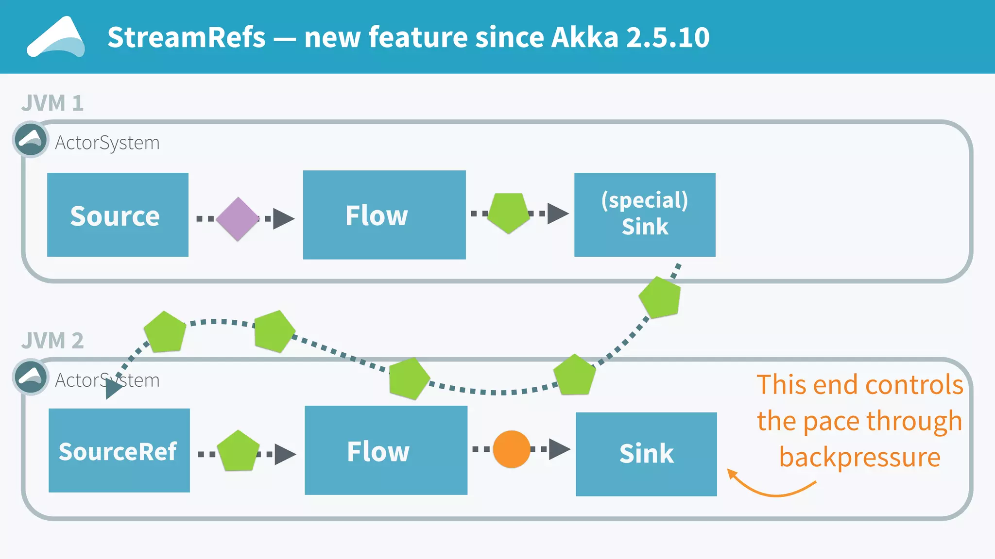JVM 2 ActorSystem JVM 1 ActorSystem (special) SinkSource Flow Flow SinkSourceRef This end controls the pace through backpressure StreamRefs — new feature since Akka 2.5.10 
