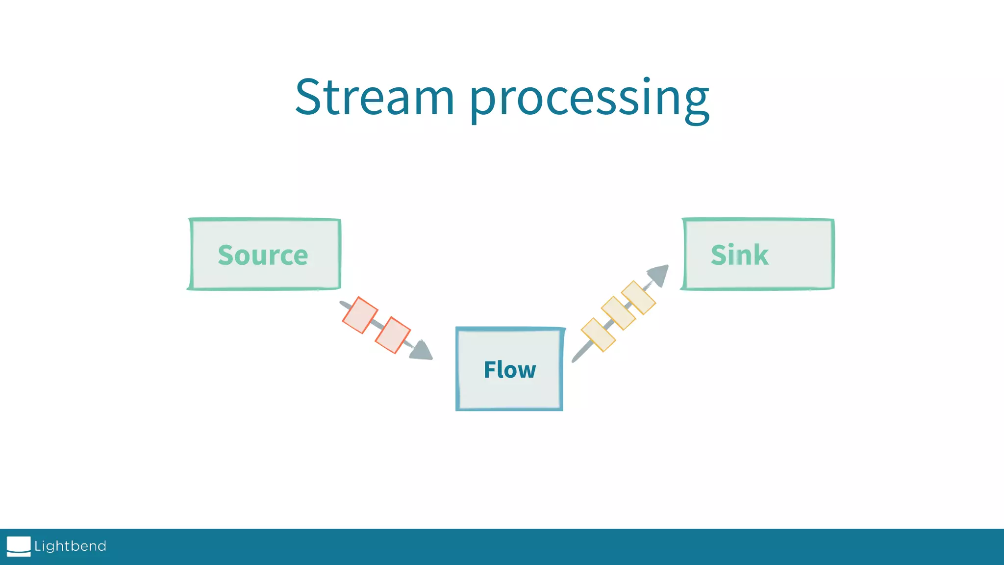 Stream processing Source Sink Flow 