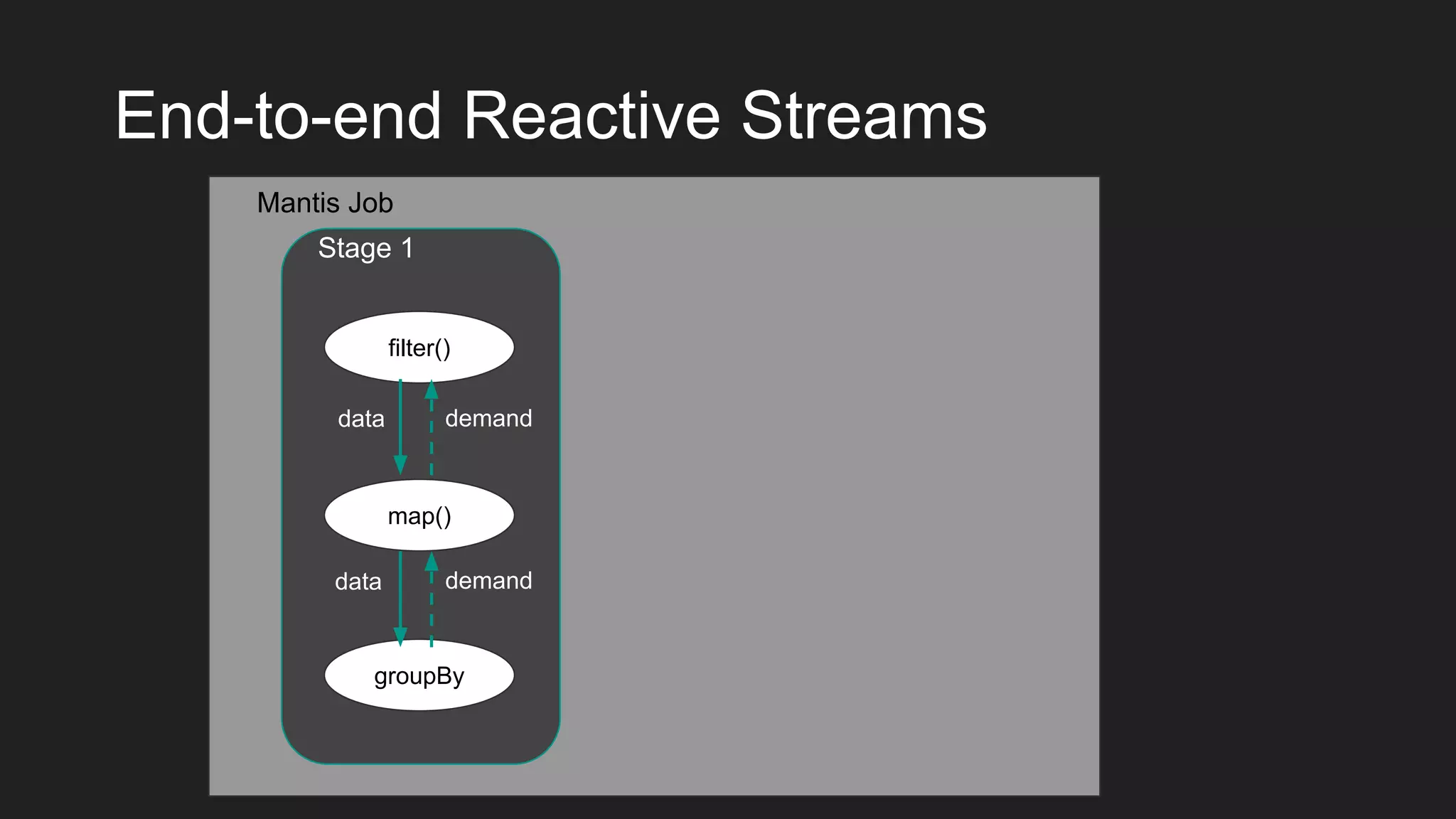End-to-end Reactive Streams
filter()
map()
groupBy
Stage 1
data
data
demand
demand
Mantis Job
 