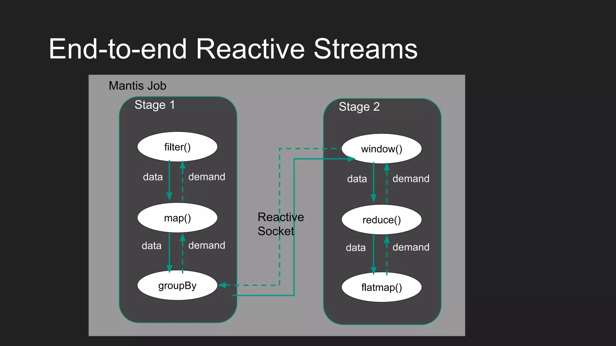 End-to-end Reactive Streams
filter()
map()
groupBy
Stage 1
data
data
demand
demand
Mantis Job
window()
reduce()
flatmap()
Stage 2
data
data
demand
demand
Reactive
Socket
 