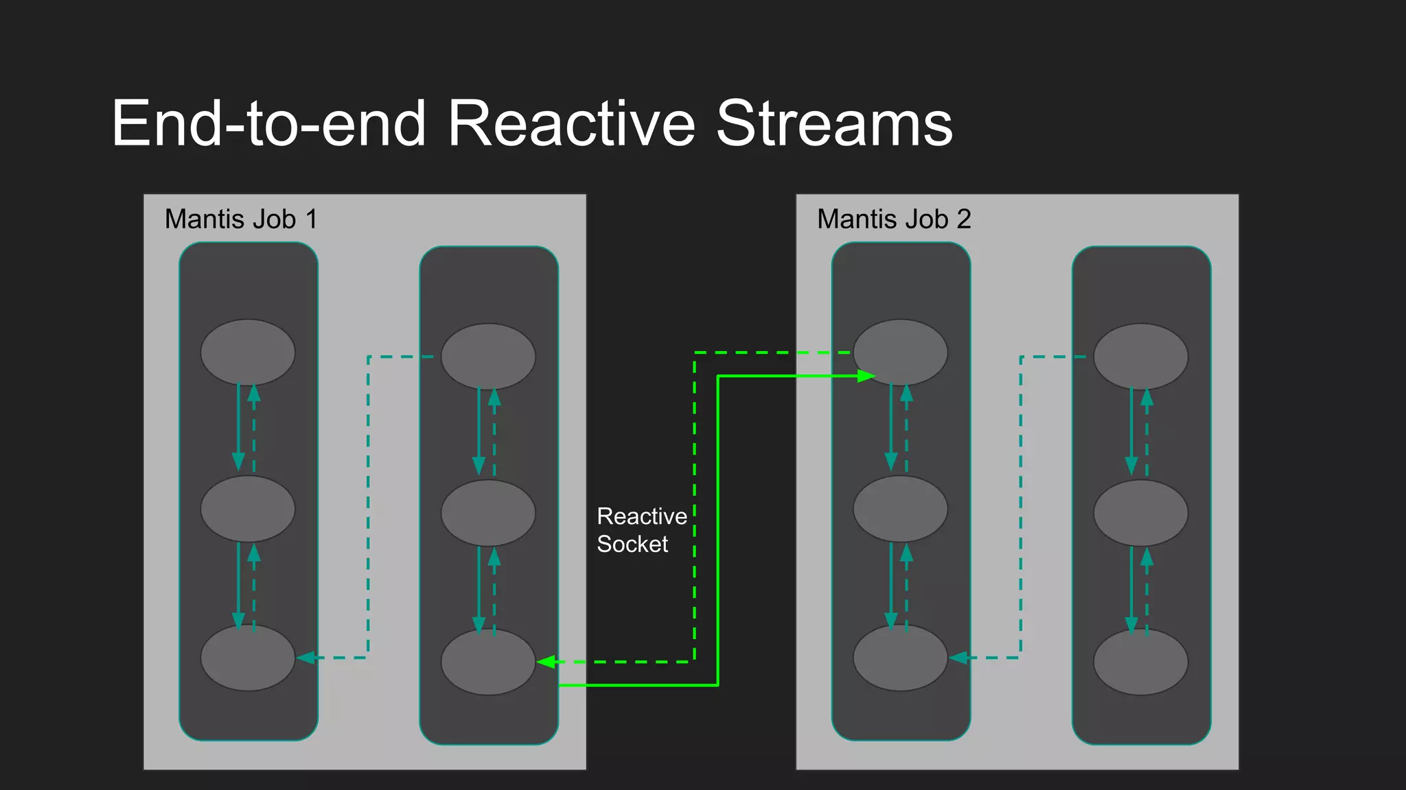 End-to-end Reactive Streams
Stage 1
Reactive
Socket
Mantis Job 1 Mantis Job 2
 