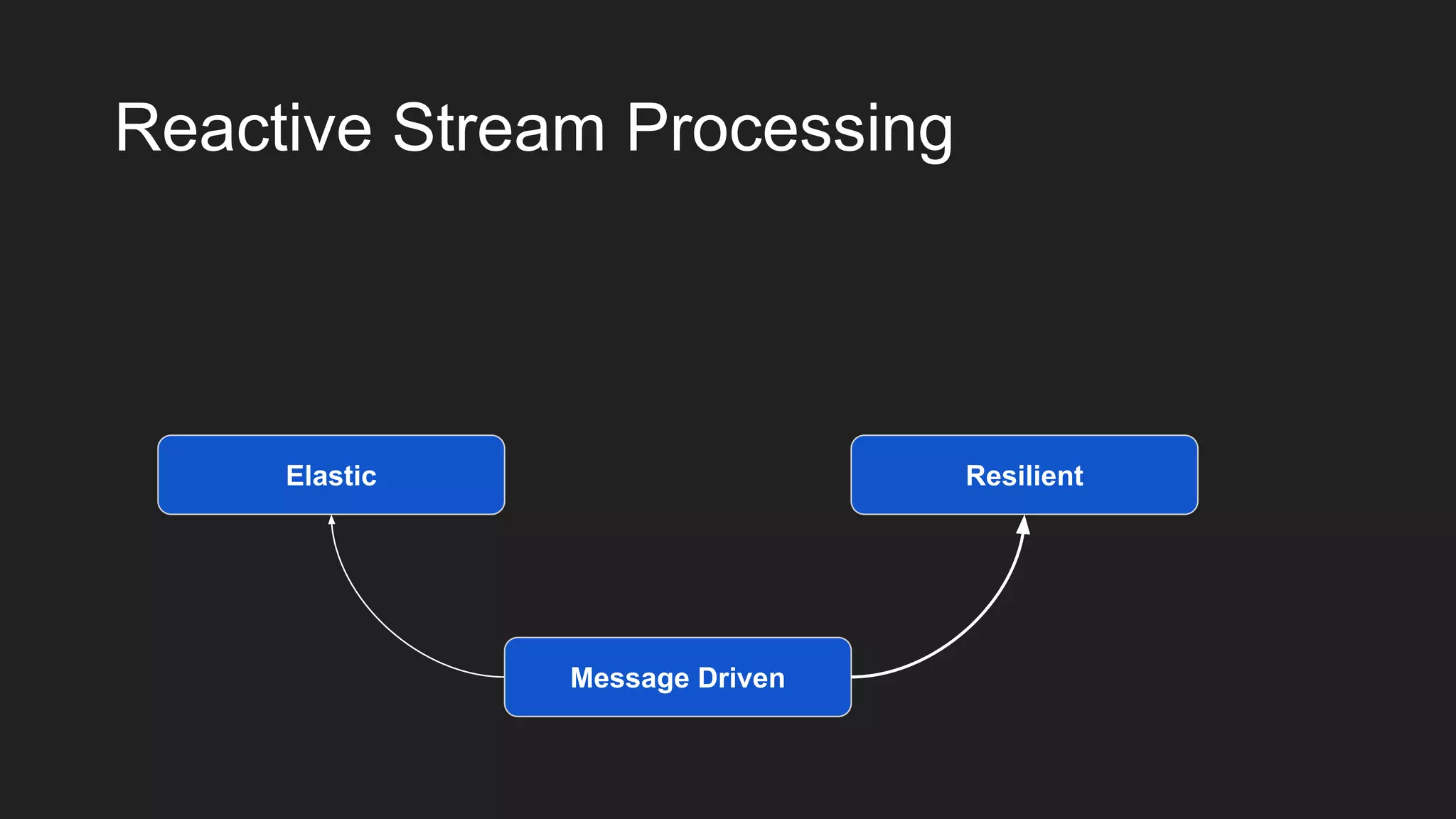 Reactive Stream Processing
Message Driven
Elastic Resilient
 