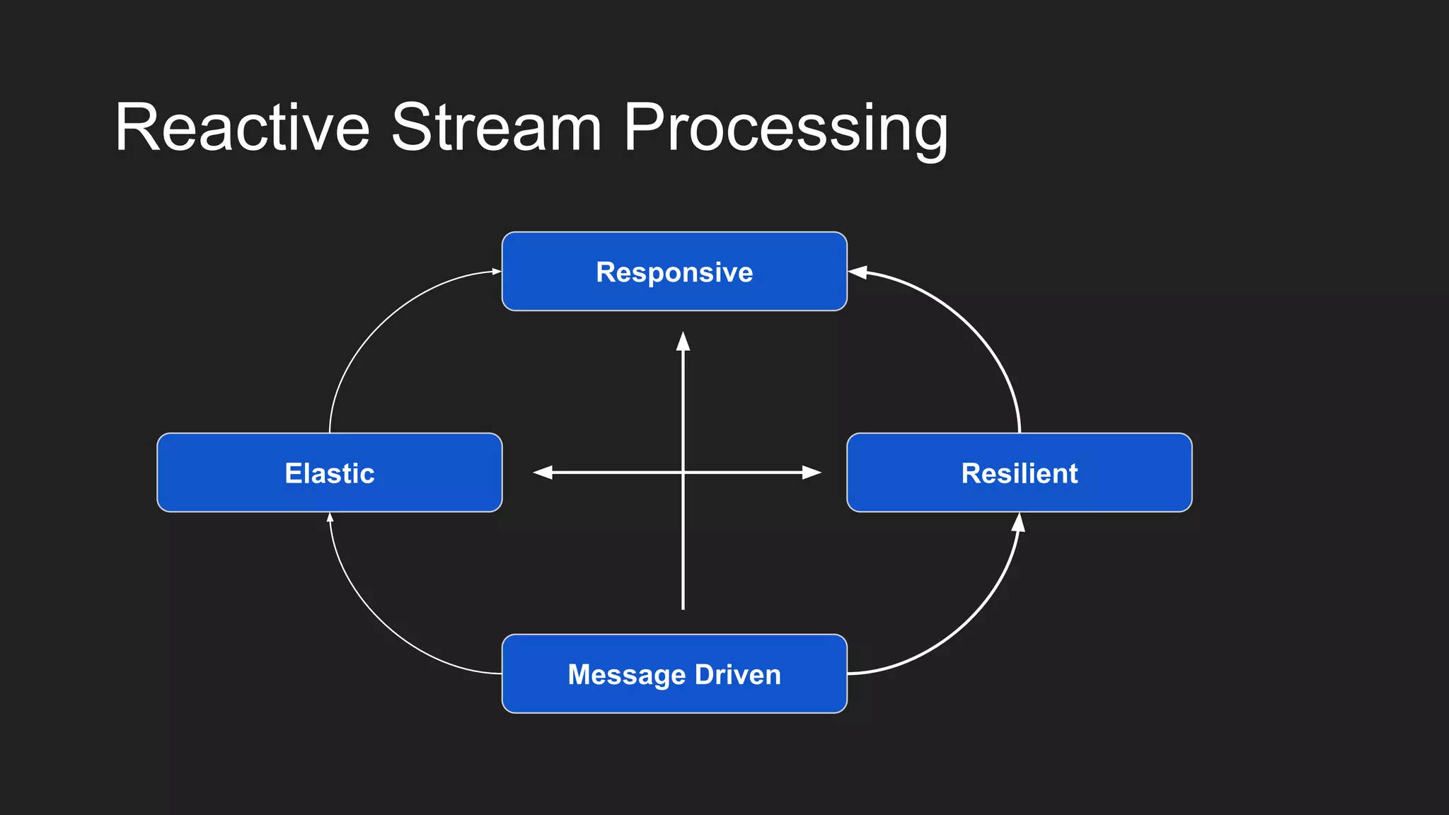 Reactive Stream Processing
Message Driven
Elastic Resilient
Responsive
 