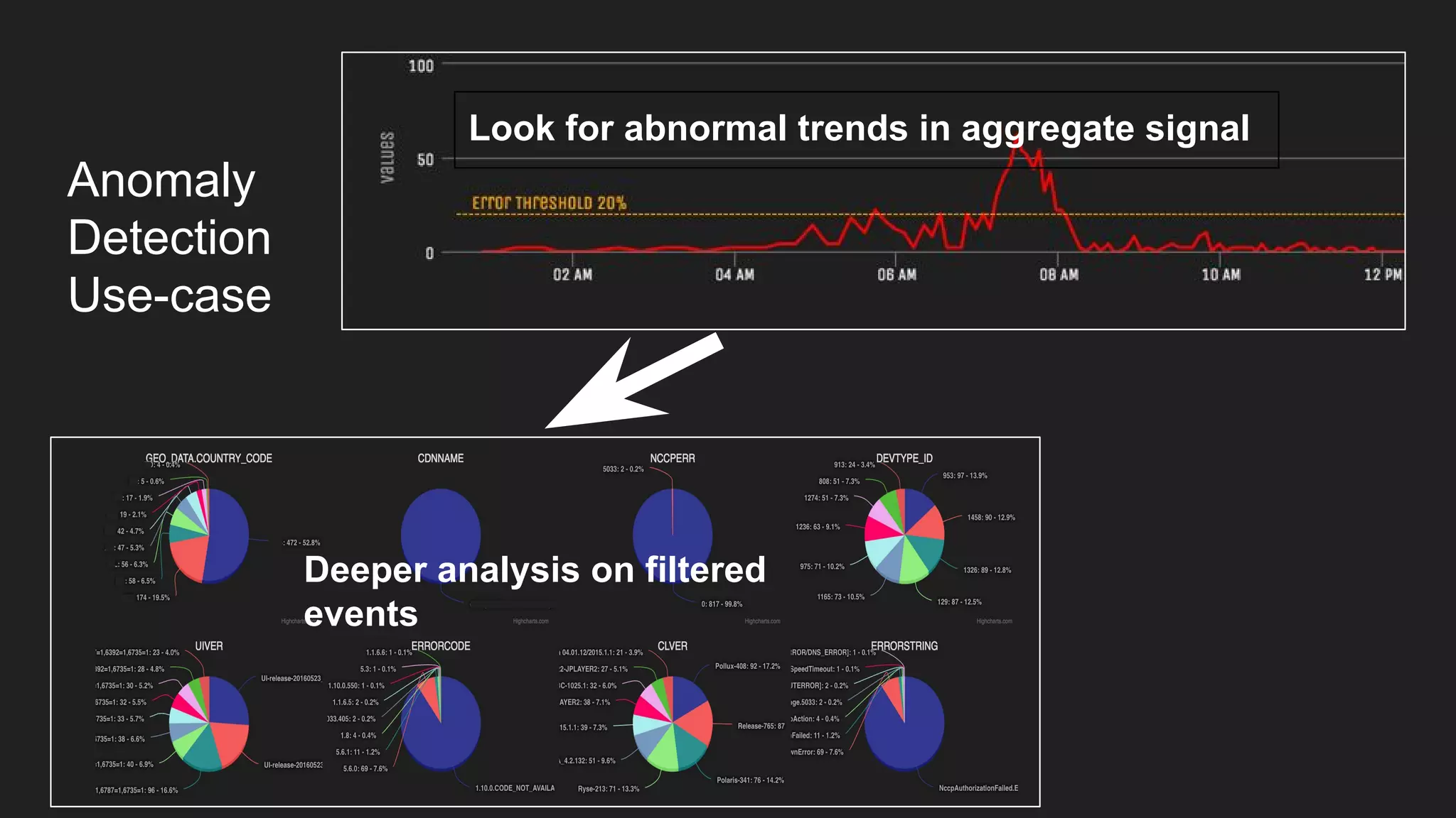 Anomaly
Detection
Use-case
Look for abnormal trends in aggregate signal
Deeper analysis on filtered
events
 