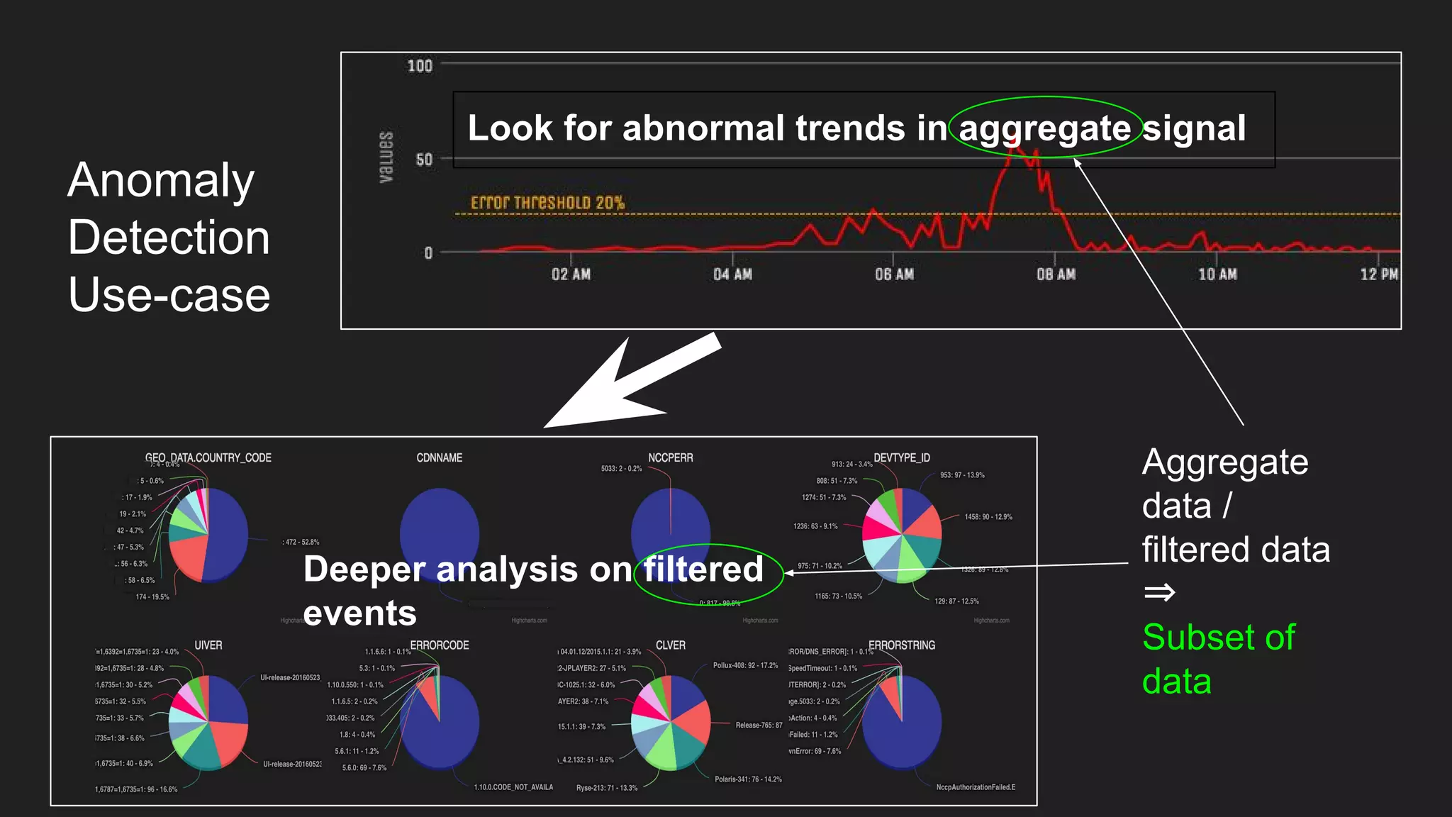 Anomaly
Detection
Use-case
Look for abnormal trends in aggregate signal
Deeper analysis on filtered
events
Aggregate
data /
filtered data
⇒
Subset of
data
 